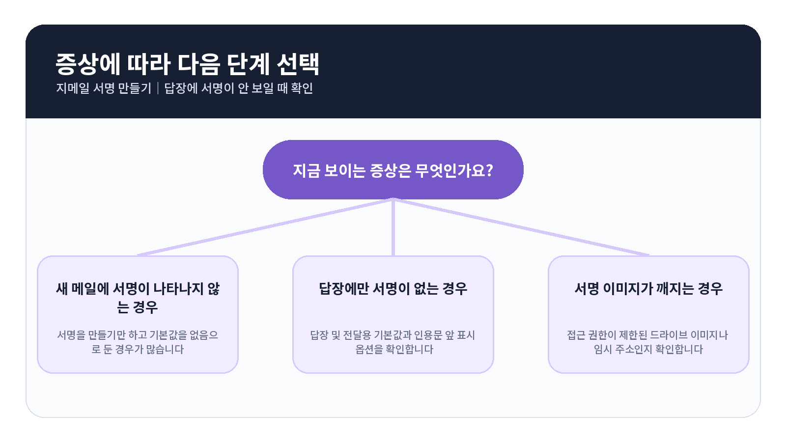 Gmail 서명 만들기 오류 원인별 해결 흐름