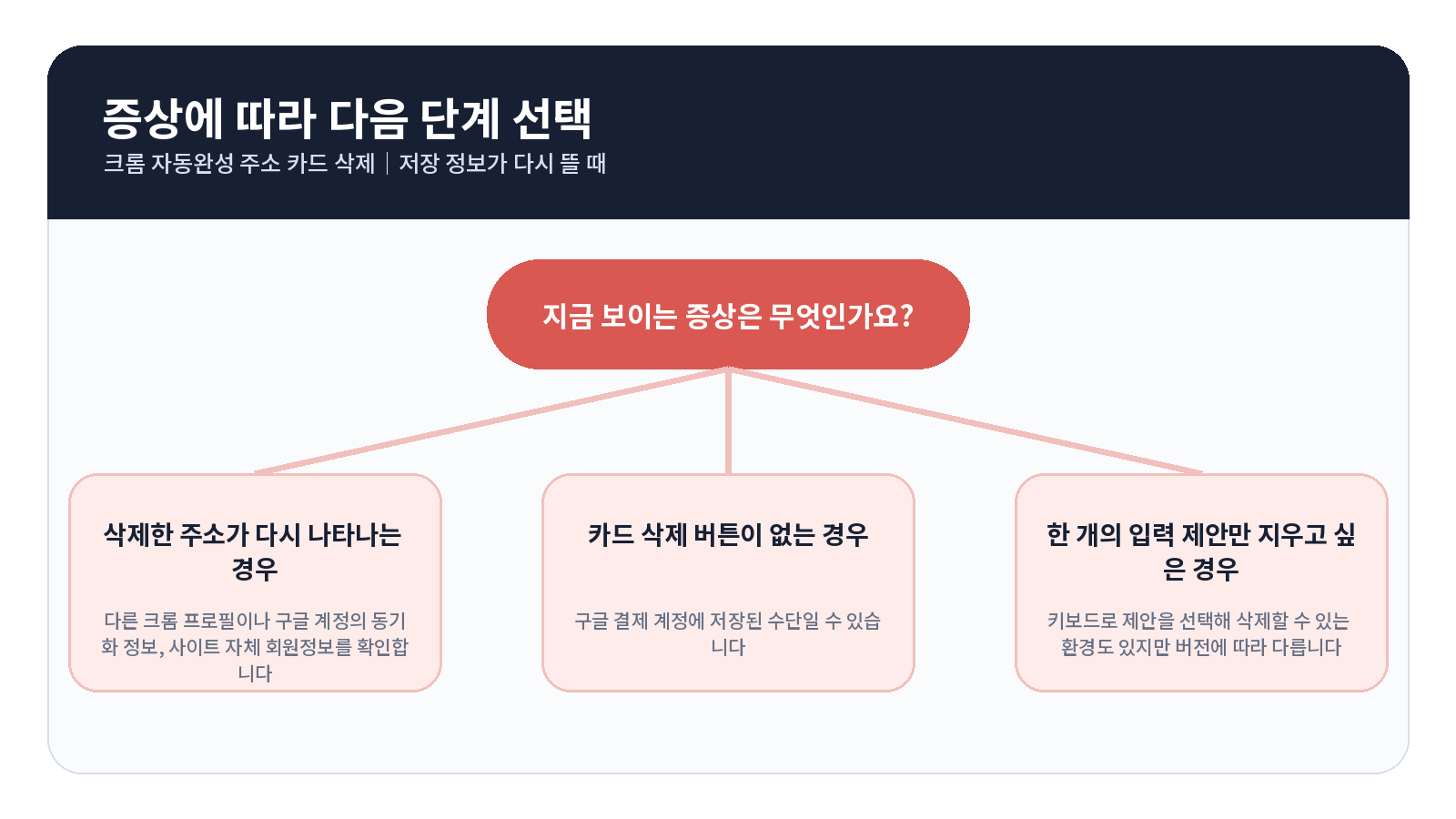 크롬 자동완성 주소·카드 삭제 오류 원인별 해결 흐름