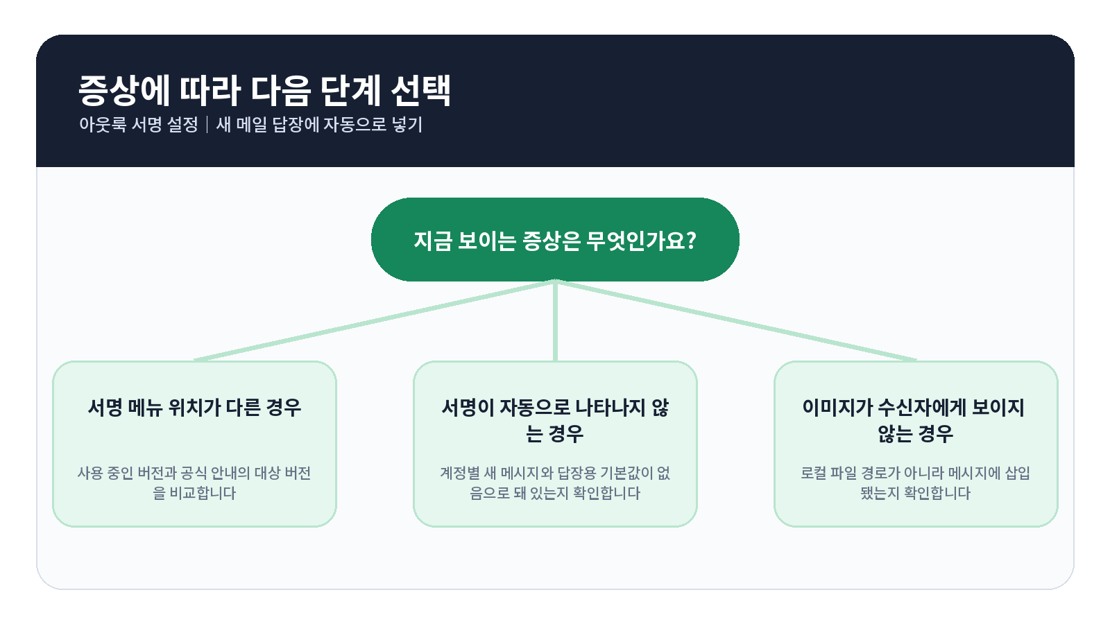 아웃룩 서명 설정|새 메일·답장에 자동으로 넣기 3 아웃룩 서명 설정 오류 원인별 해결 흐름