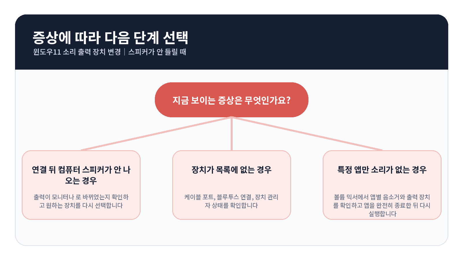 윈도우11 소리 출력 장치 변경|스피커가 안 들릴 때 3 윈도우11 소리 출력 장치 변경 오류 원인별 해결 흐름