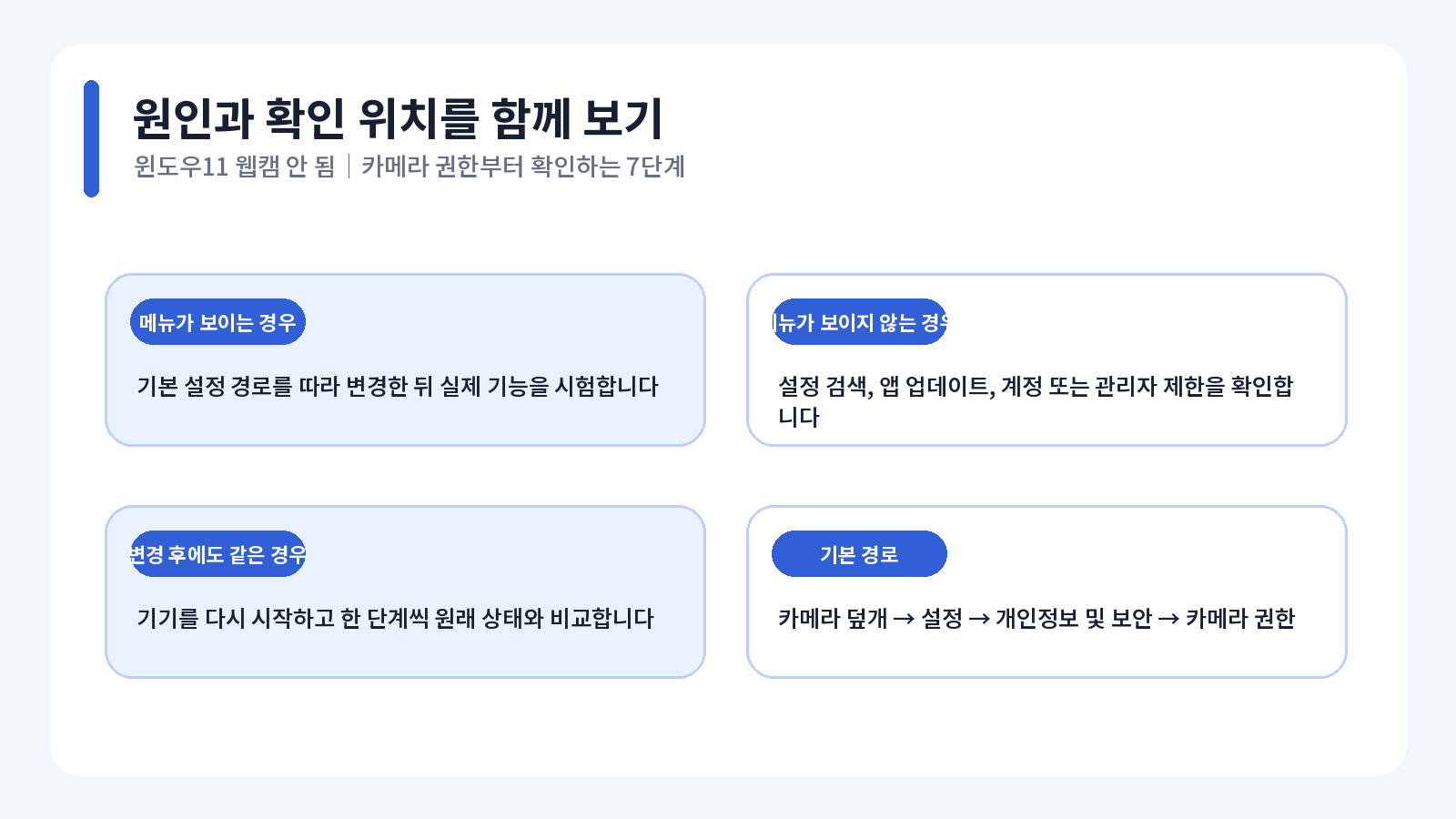 윈도우11 웹캠 안 됨 오류 원인별 해결 흐름