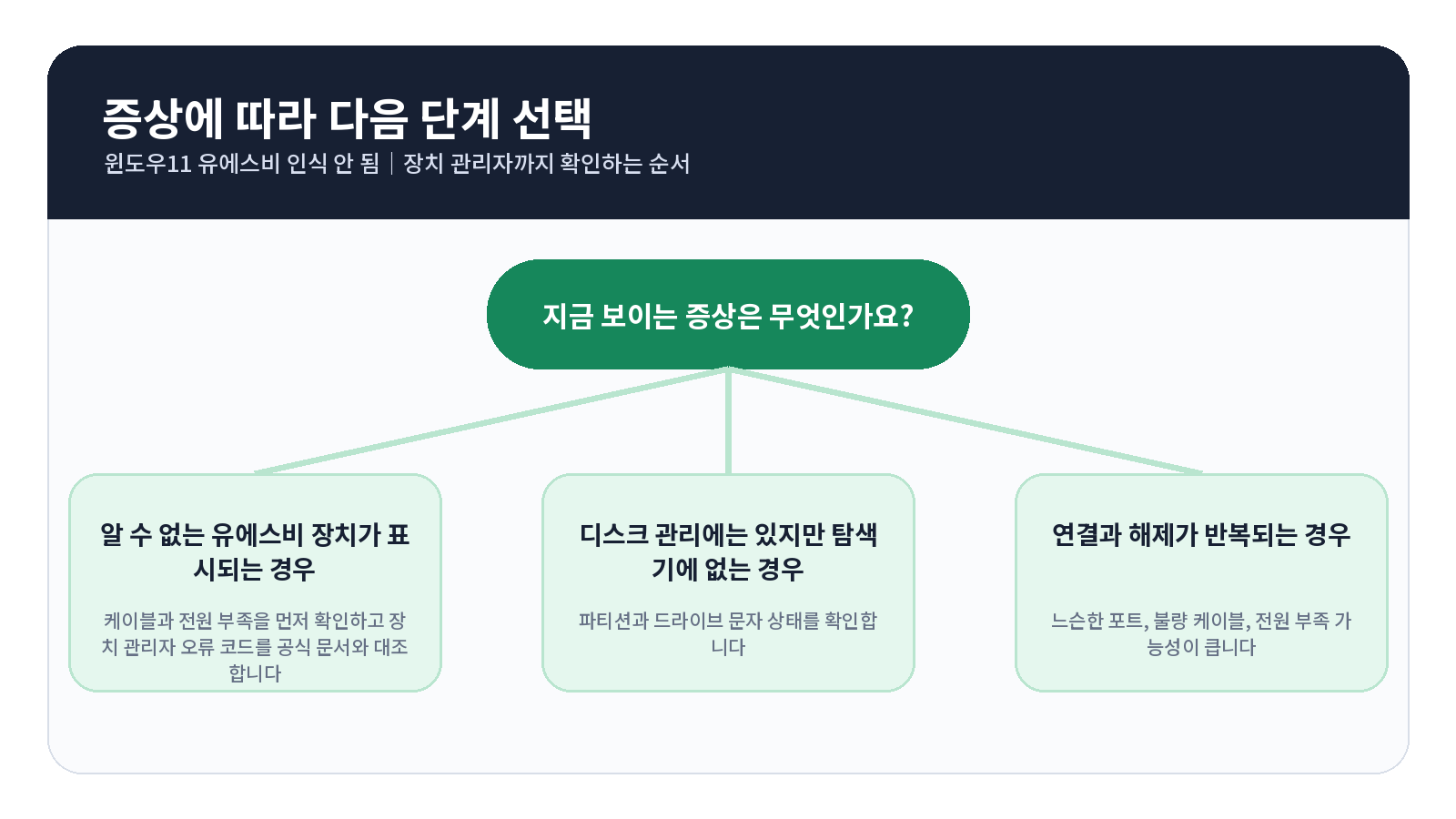 윈도우11 USB 인식 안 됨|장치 관리자까지 확인하는 순서 3 윈도우11 USB 인식 안 됨 오류 원인별 해결 흐름