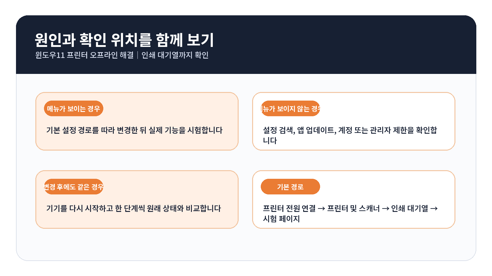 윈도우11 프린터 오프라인 해결 오류 원인별 해결 흐름