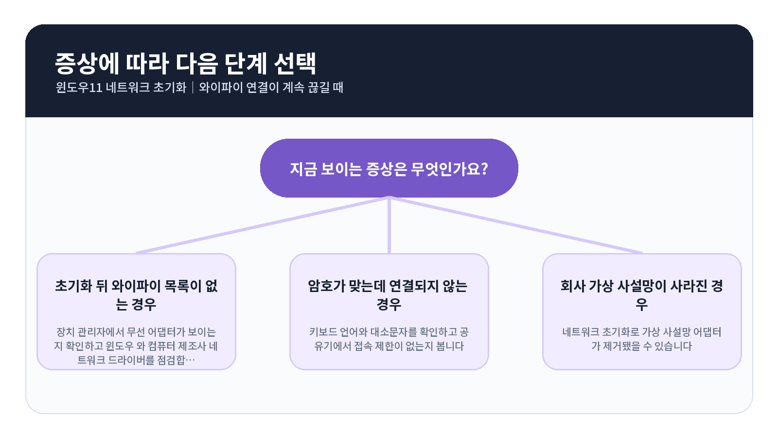 윈도우11 네트워크 초기화|와이파이 연결이 계속 끊길 때 3 윈도우11 네트워크 초기화 오류 원인별 해결 흐름