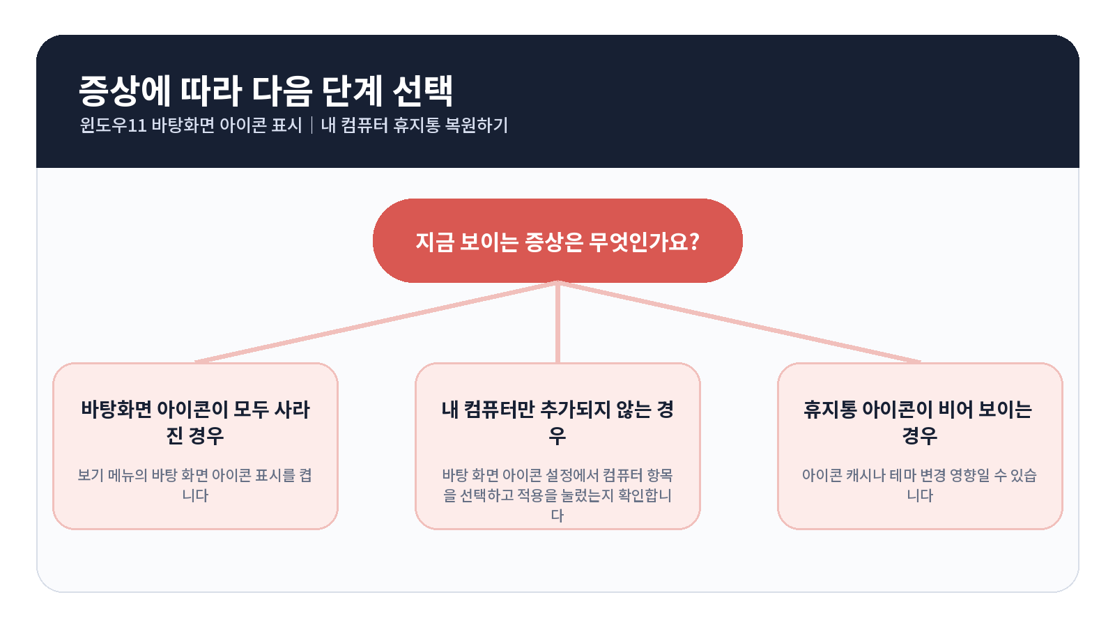윈도우11 바탕화면 아이콘 표시|내 PC·휴지통 복원하기 3 윈도우11 바탕화면 아이콘 표시 오류 원인별 해결 흐름