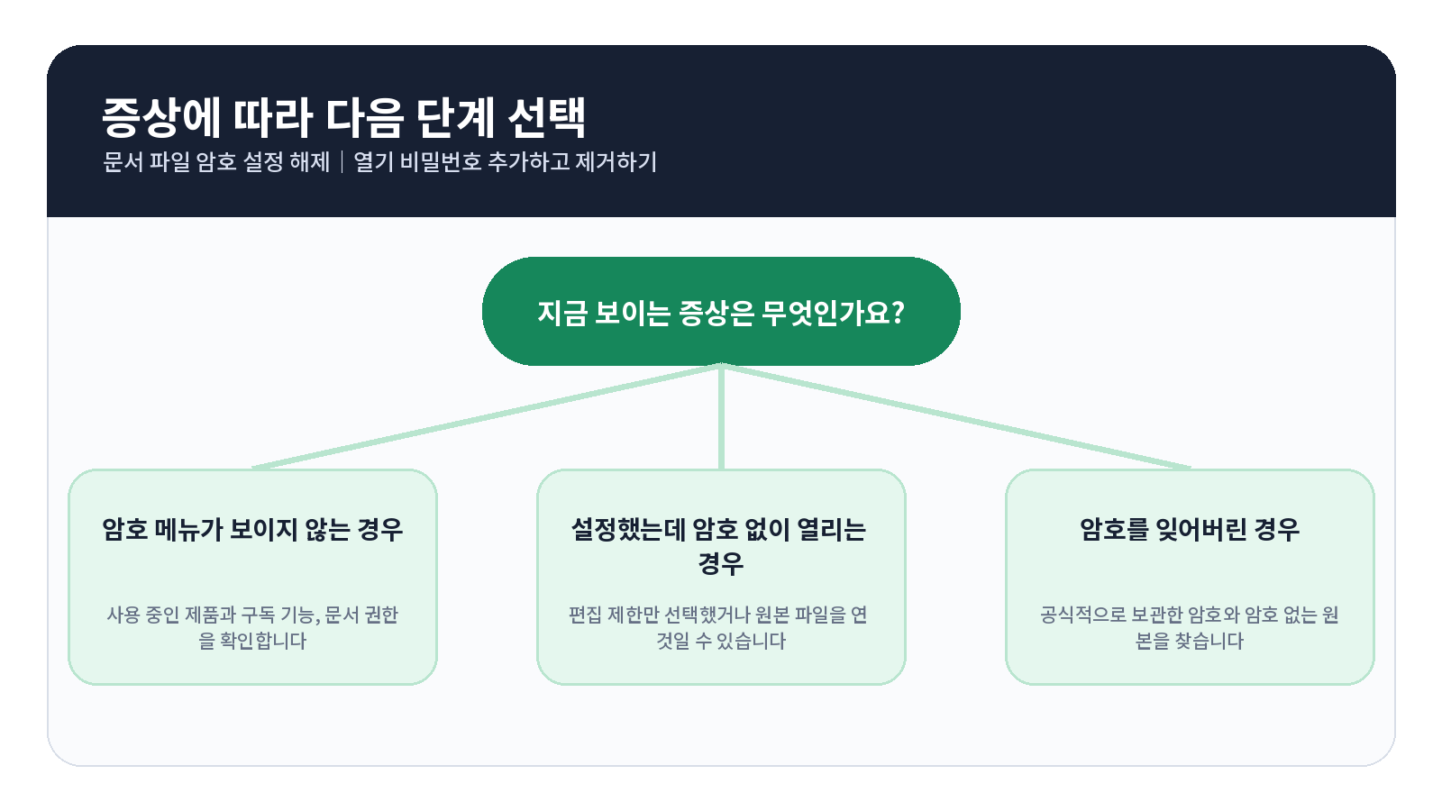 PDF 암호 설정 해제 오류 원인별 해결 흐름