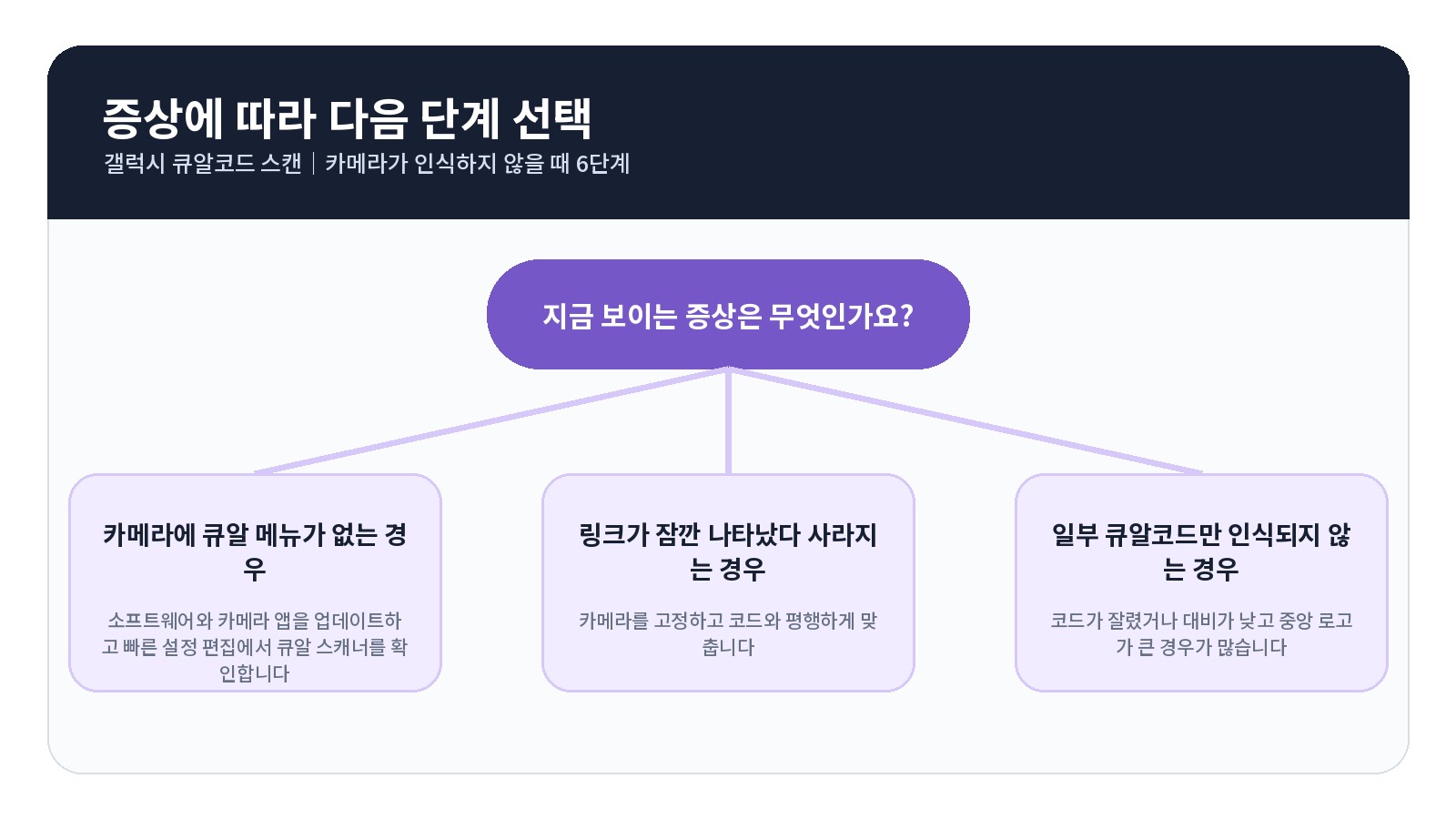 갤럭시 QR코드 스캔 오류 원인별 해결 흐름