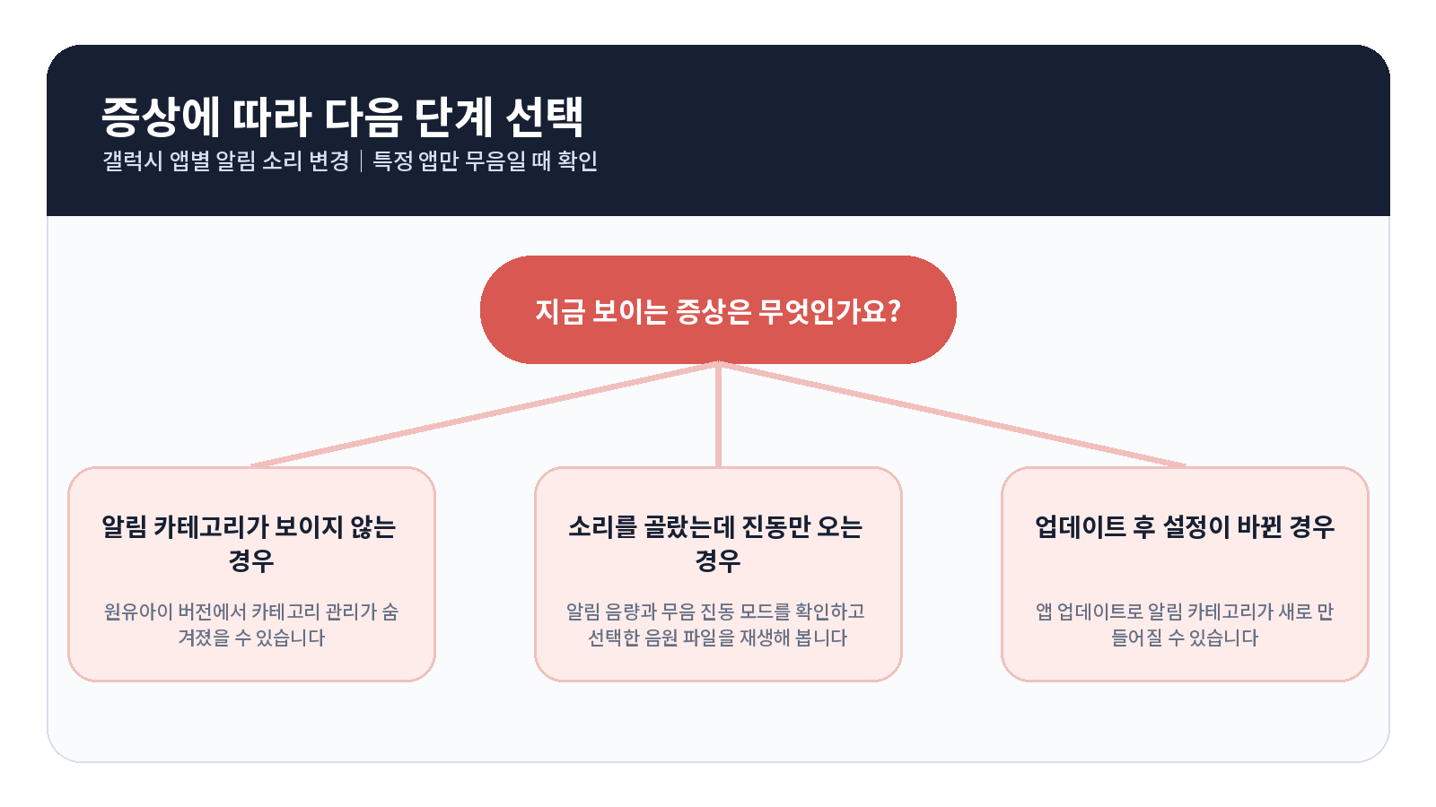 갤럭시 앱별 알림 소리 변경 오류 원인별 해결 흐름
