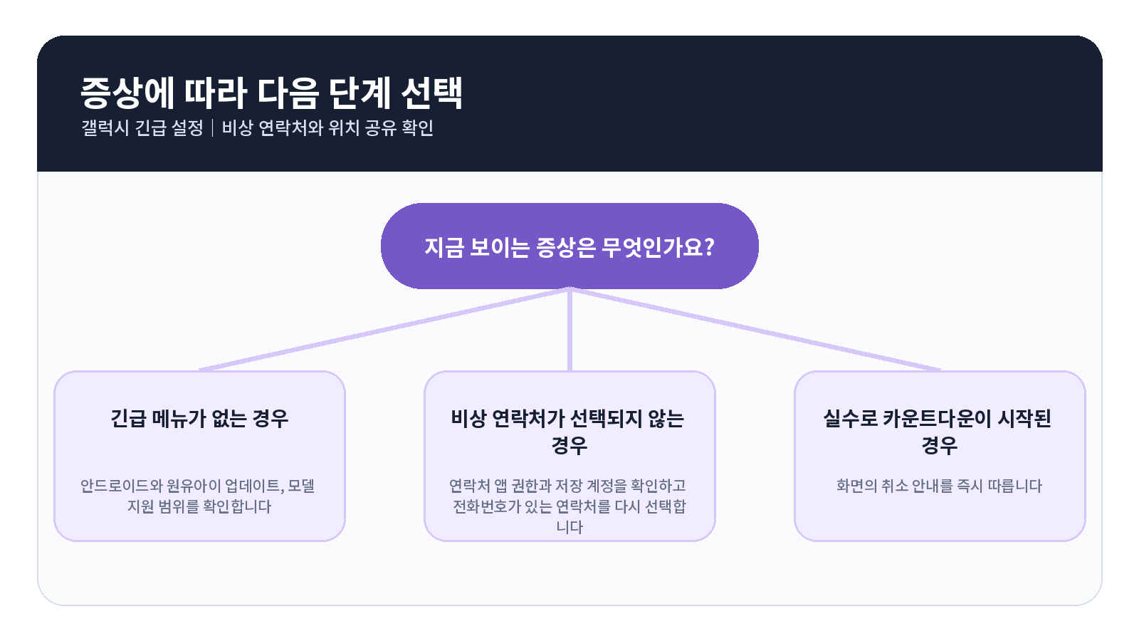 갤럭시 긴급 SOS 설정 오류 원인별 해결 흐름