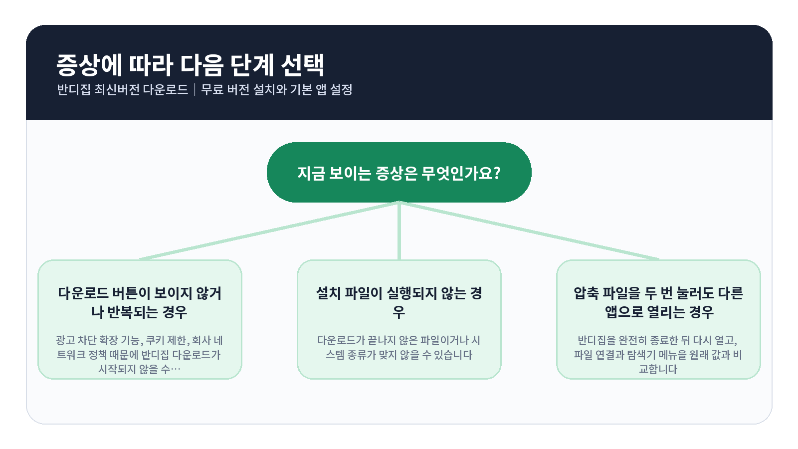 반디집 최신버전 다운로드|무료 버전 설치와 기본 앱 설정 3 반디집 최신버전 다운로드 오류 원인별 해결 흐름