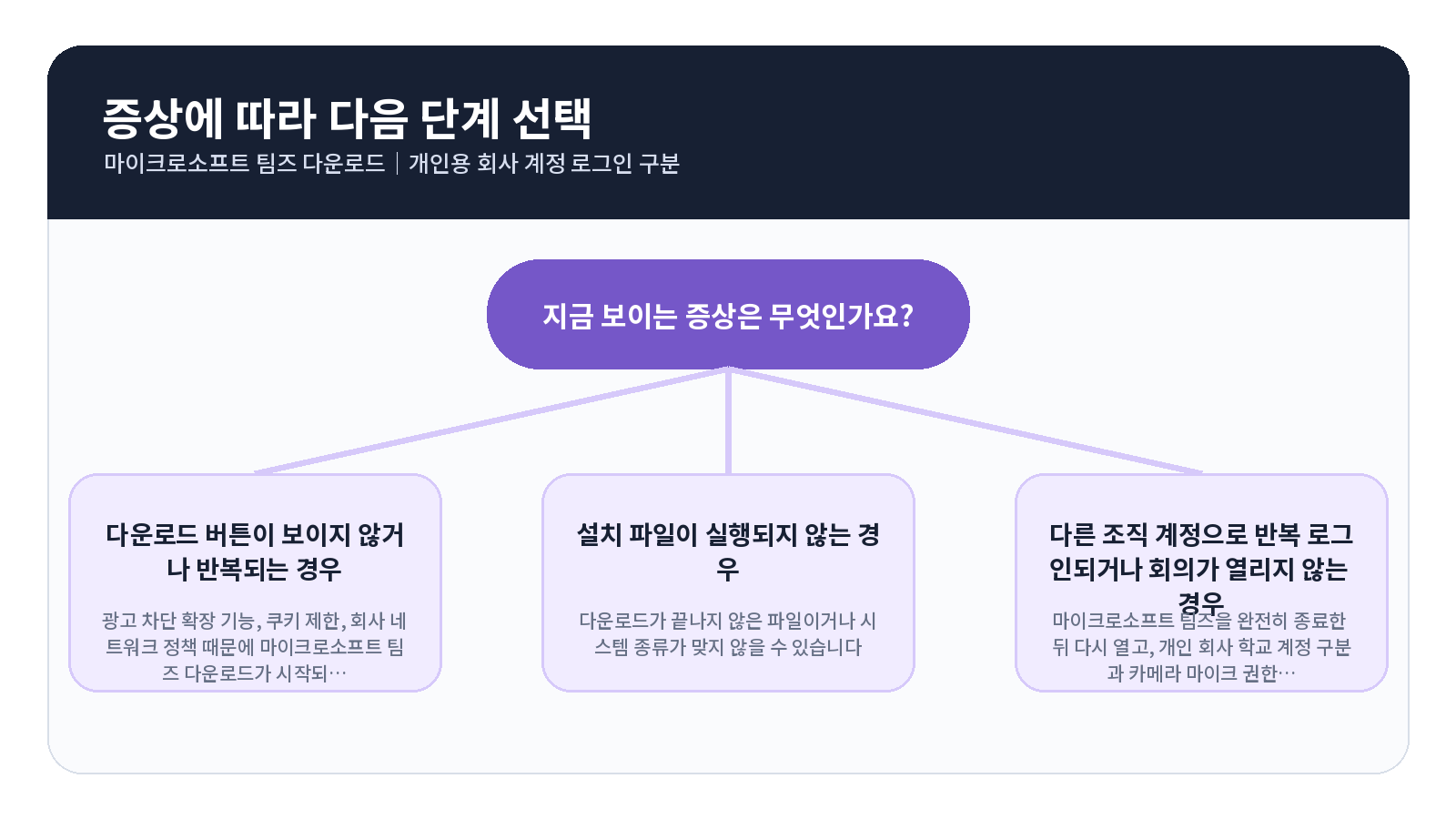Microsoft Teams 다운로드 오류 원인별 해결 흐름