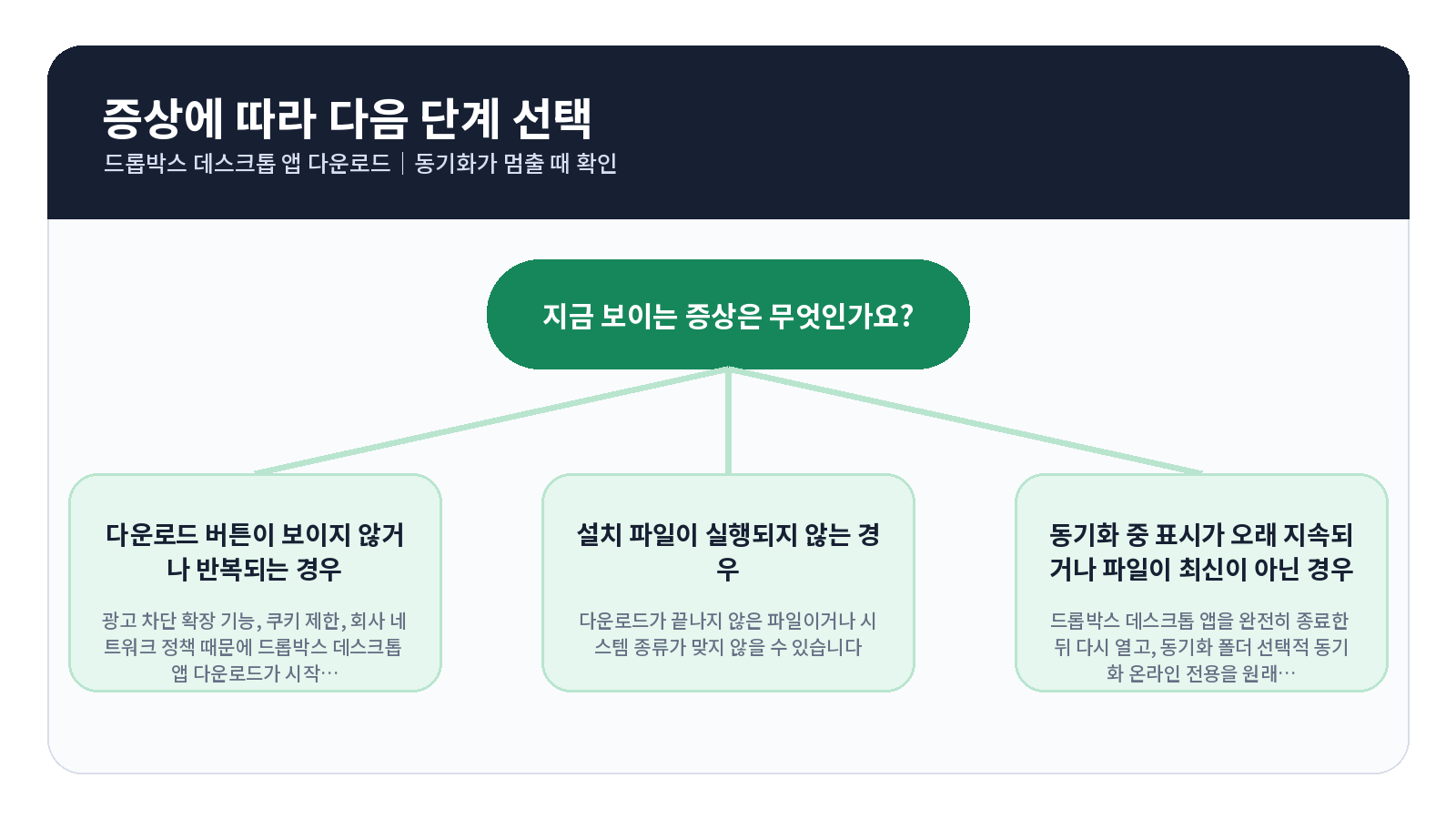 Dropbox 데스크톱 앱 다운로드|동기화가 멈출 때 확인 3 Dropbox 데스크톱 앱 다운로드 오류 원인별 해결 흐름