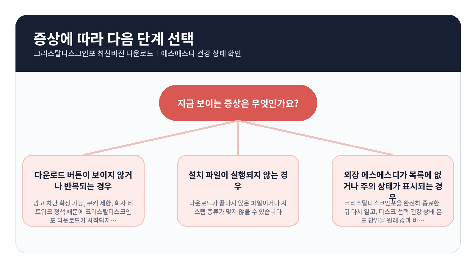 CrystalDiskInfo 최신버전 다운로드|SSD 건강 상태 확인 3 CrystalDiskInfo 최신버전 다운로드 오류 원인별 해결 흐름