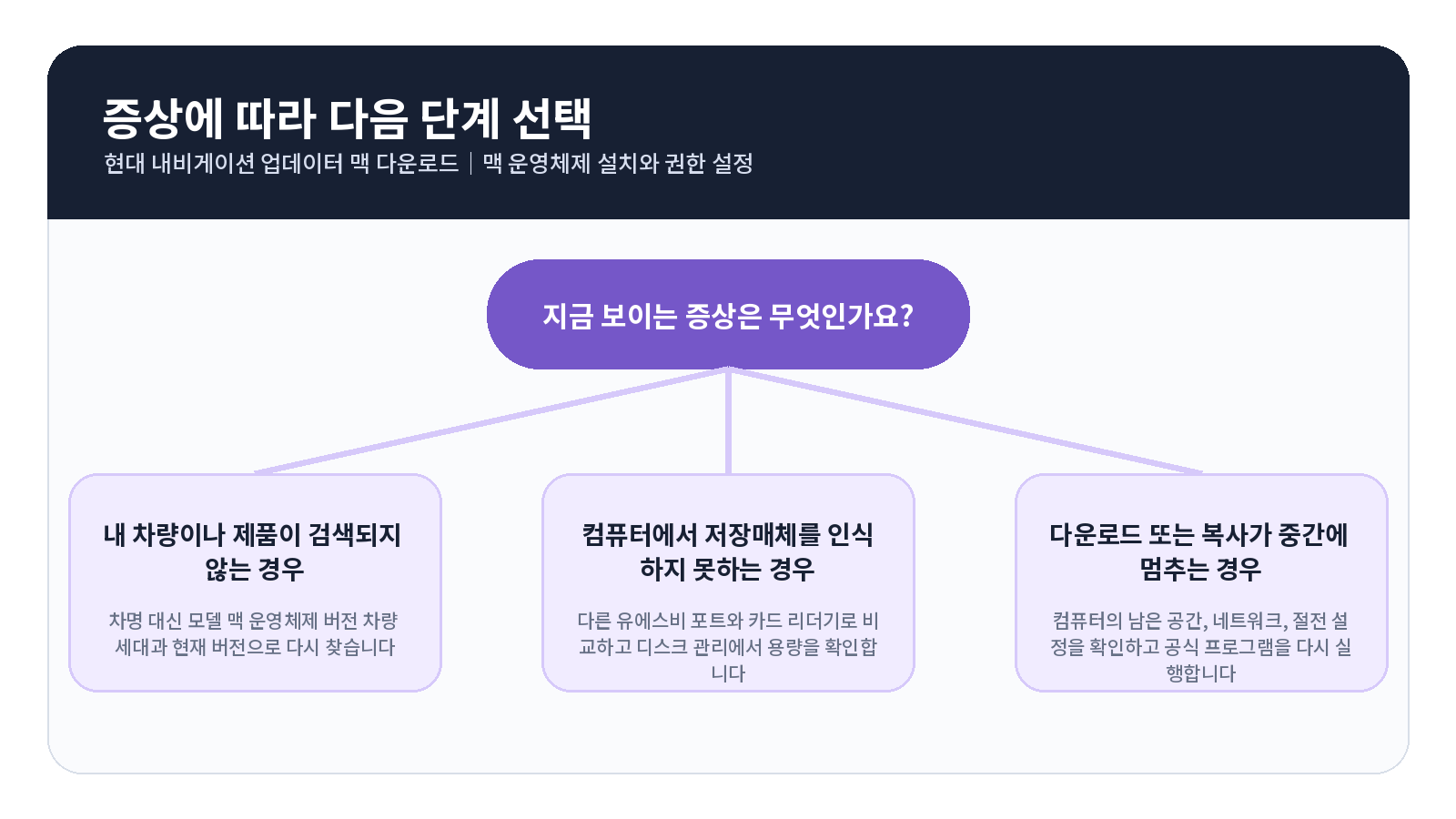 현대 Navigation Updater 맥 다운로드|macOS 설치와 권한 설정 3 현대 Navigation Updater 맥 다운로드 오류 원인별 해결 흐름