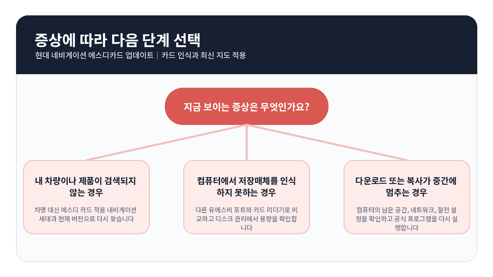 현대 네비게이션 SD카드 업데이트 오류 원인별 해결 흐름