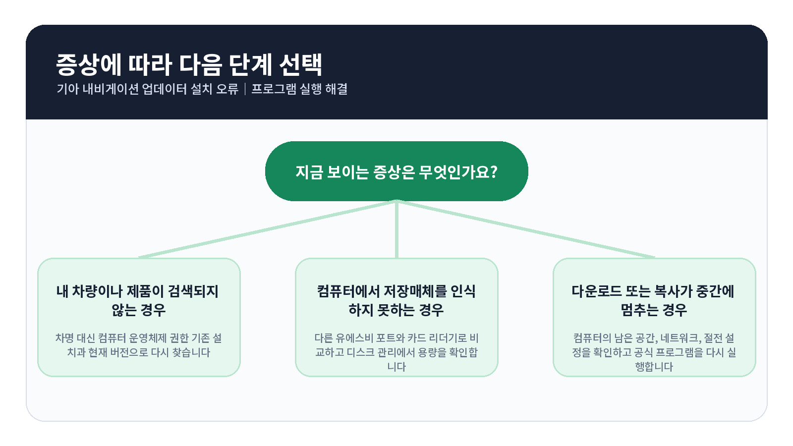 기아 Navigation Updater 설치 오류|프로그램 실행 해결 3 기아 Navigation Updater 설치 오류 오류 원인별 해결 흐름