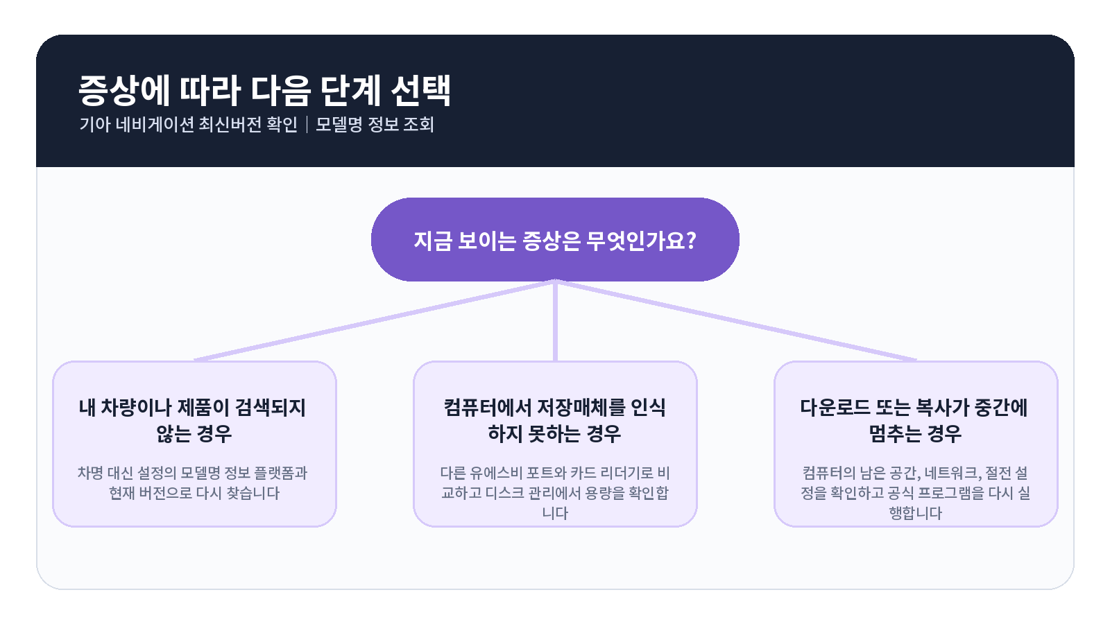 기아 네비게이션 최신버전 확인 오류 원인별 해결 흐름