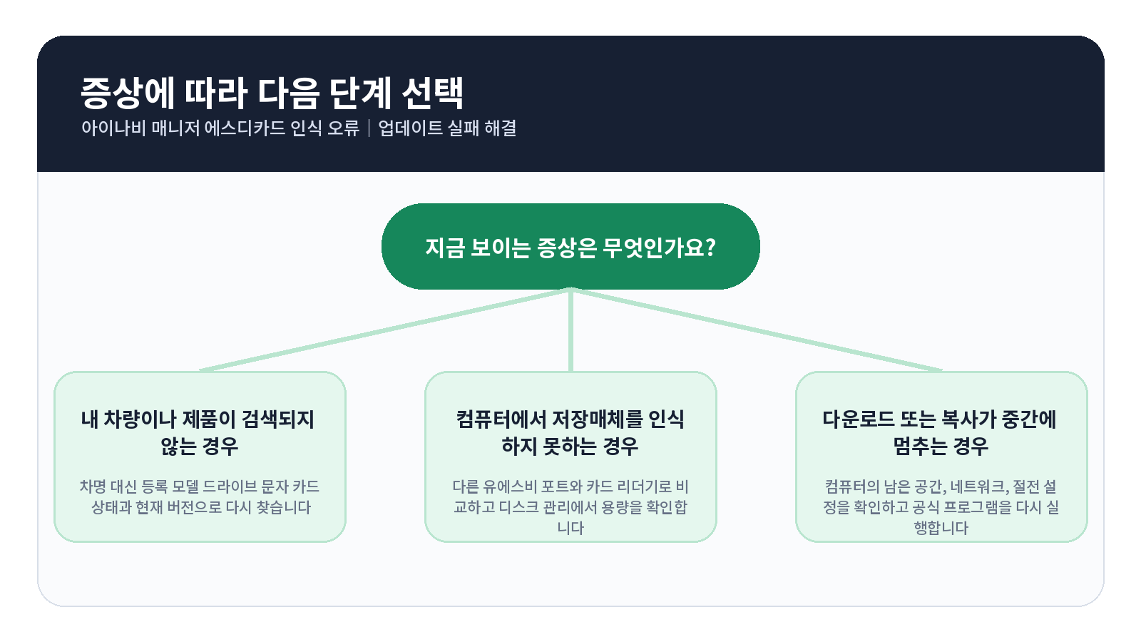 아이나비 매니저 SD카드 인식 오류 오류 원인별 해결 흐름