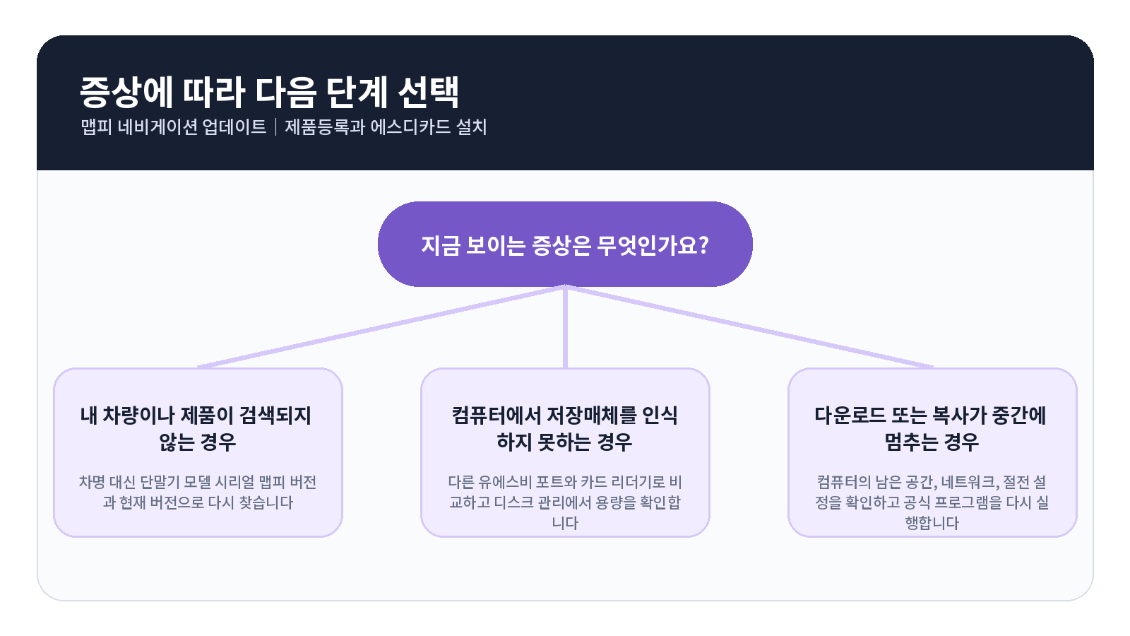 맵피 네비게이션 업데이트 오류 원인별 해결 흐름