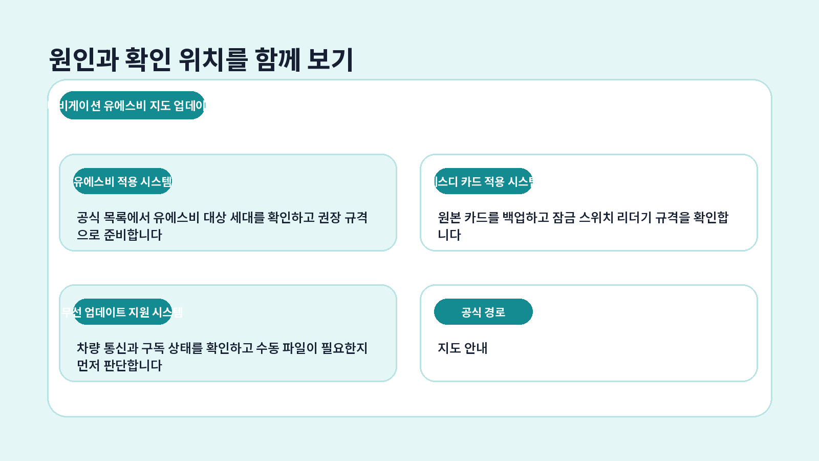 MINI 네비게이션 USB 지도 업데이트 오류 원인별 해결 흐름