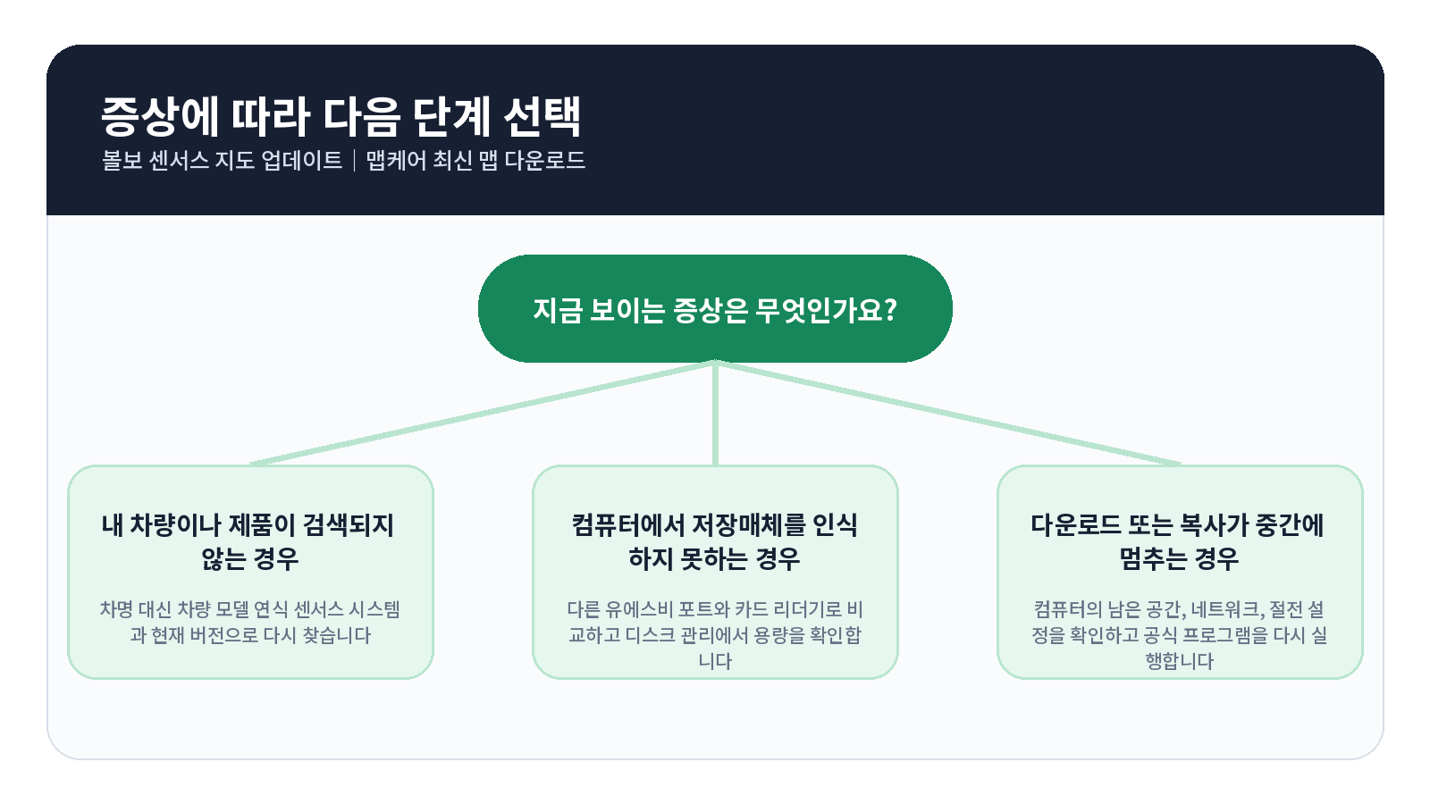 볼보 Sensus 지도 업데이트|MapCare 최신 맵 다운로드 3 볼보 Sensus 지도 업데이트 오류 원인별 해결 흐름