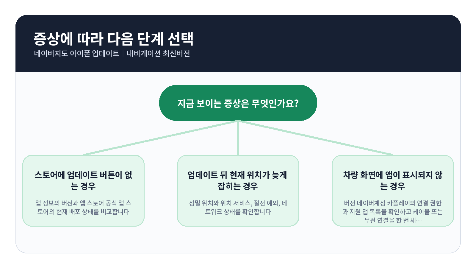 네이버지도 아이폰 업데이트|내비게이션 최신버전 3 네이버지도 아이폰 업데이트 오류 원인별 해결 흐름