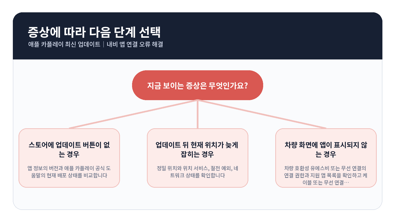 Apple CarPlay 최신 업데이트 오류 원인별 해결 흐름