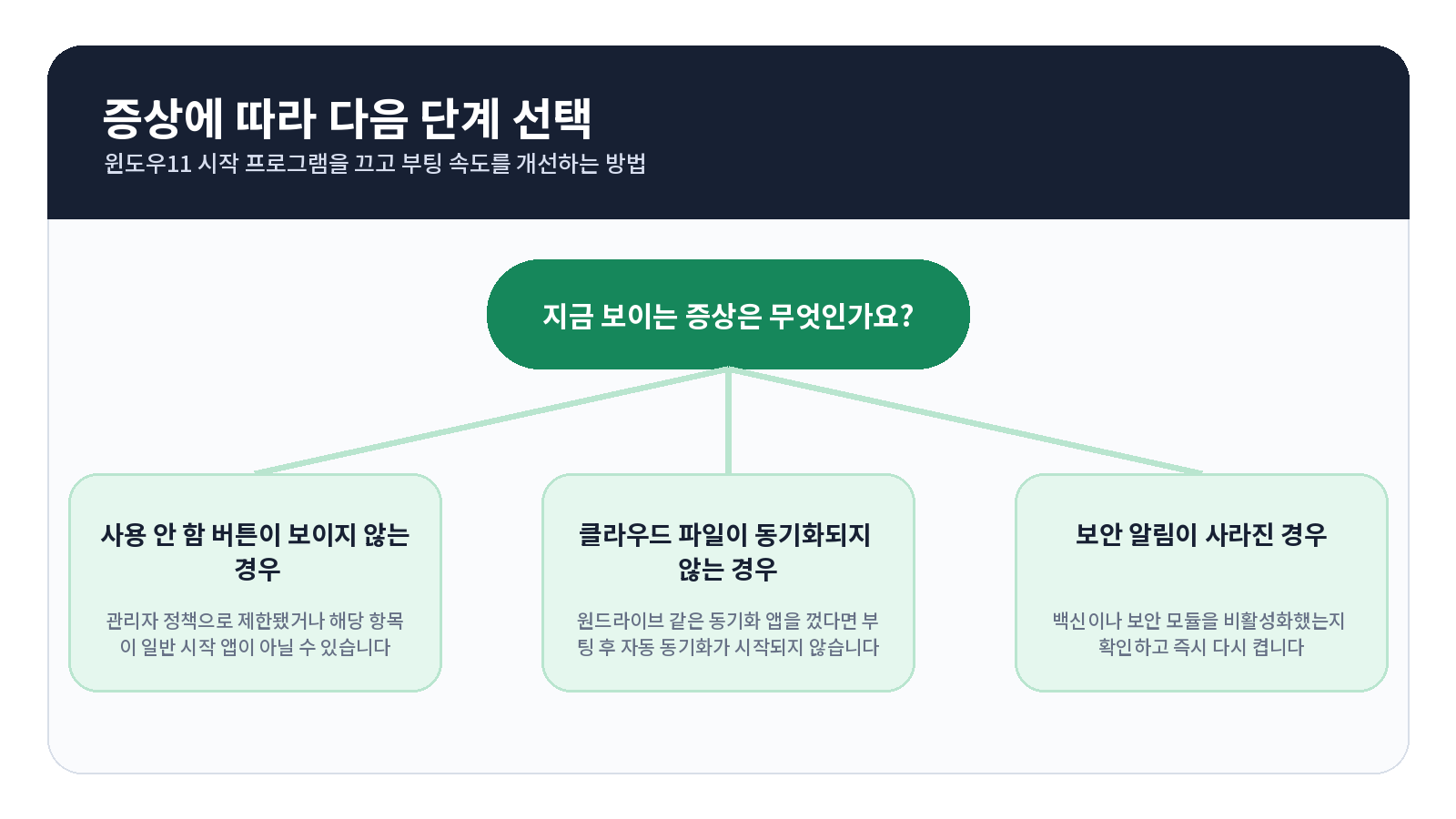 윈도우11 시작 프로그램을 끄고 부팅 속도를 개선하는 방법 증상별 해결 방법