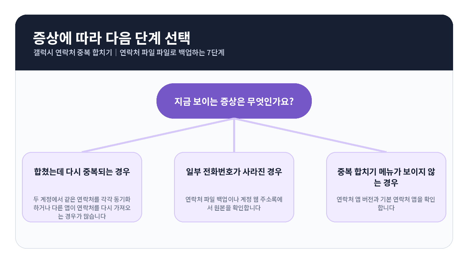 갤럭시 연락처 중복 합치기 오류 원인별 해결 흐름
