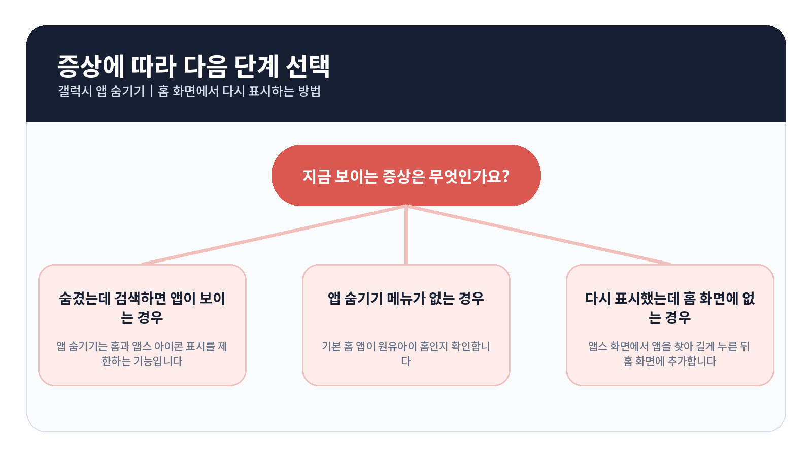 갤럭시 앱 숨기기 오류 원인별 해결 흐름