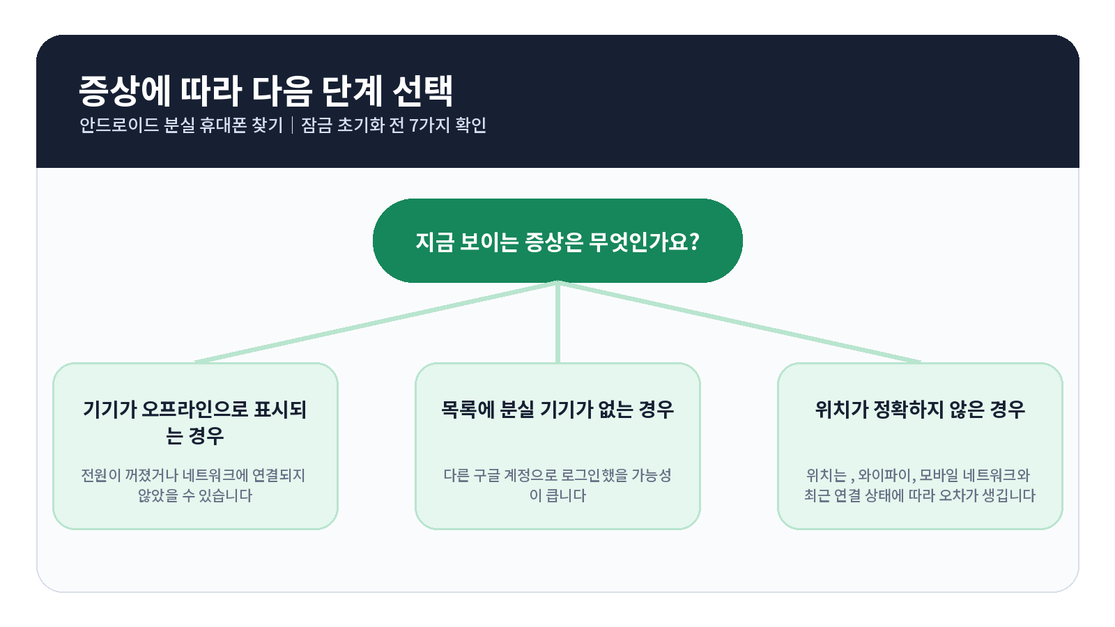 안드로이드 분실 휴대폰 찾기 오류 원인별 해결 흐름