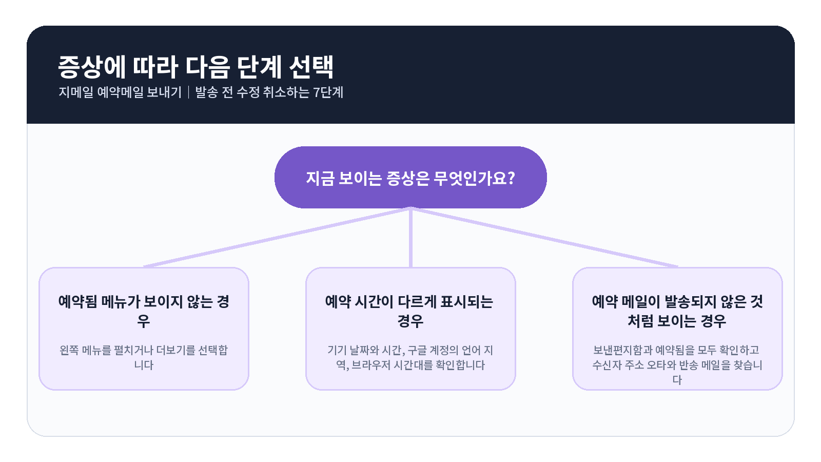 Gmail 예약메일 오류 원인별 해결 흐름