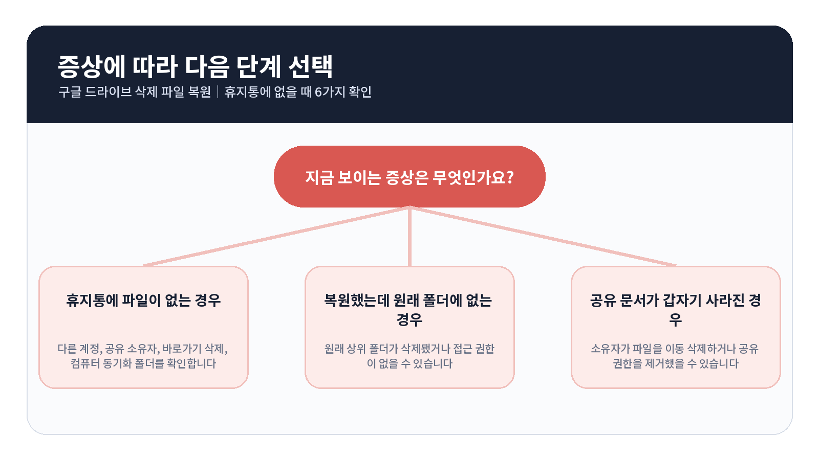 구글 드라이브 삭제 파일 복원|휴지통에 없을 때 6가지 확인 3 구글 드라이브 삭제 파일 복원 오류 원인별 해결 흐름