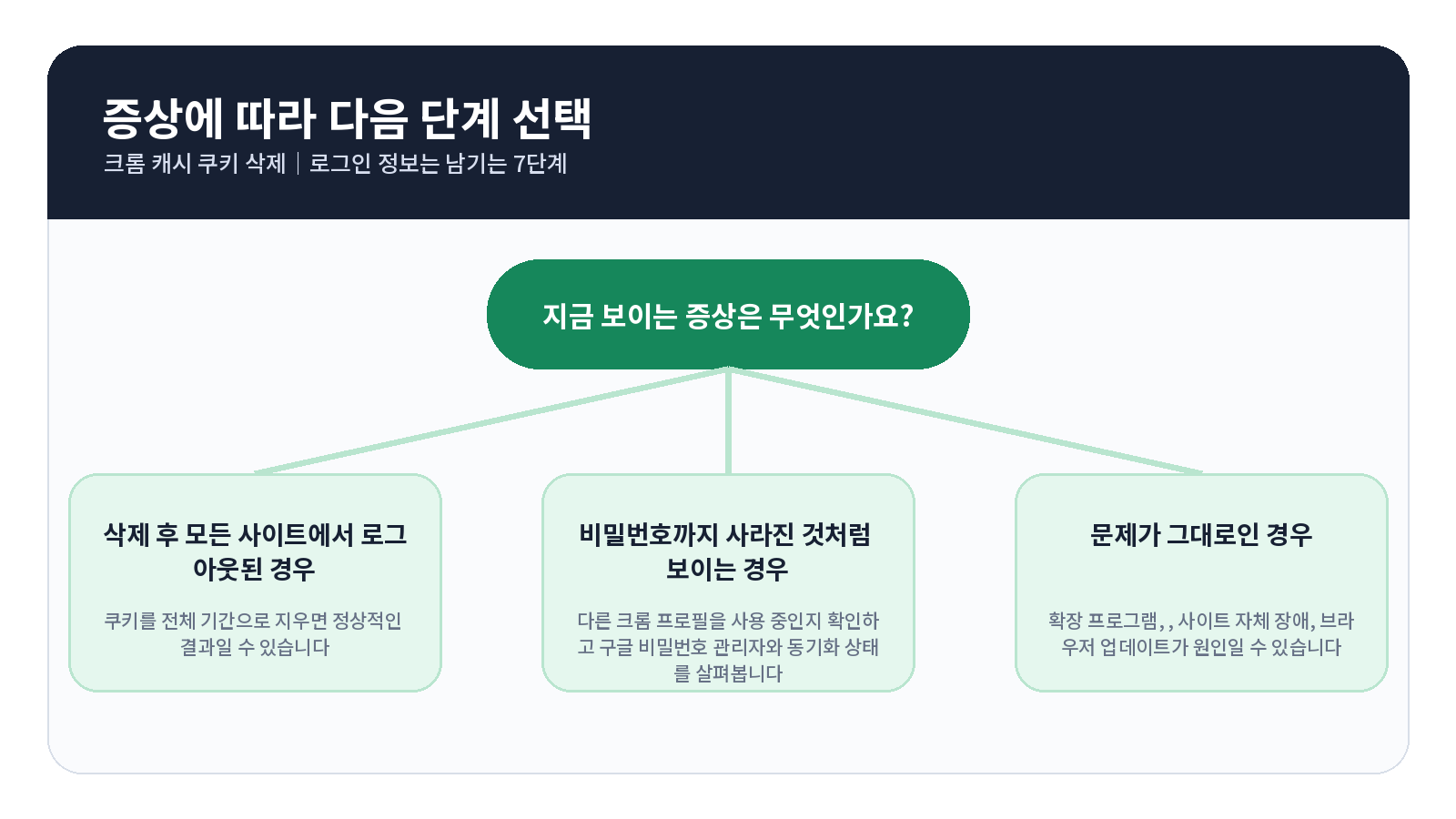 크롬 캐시·쿠키 삭제|로그인 정보는 남기는 7단계 3 크롬 캐시 쿠키 삭제 오류 원인별 해결 흐름