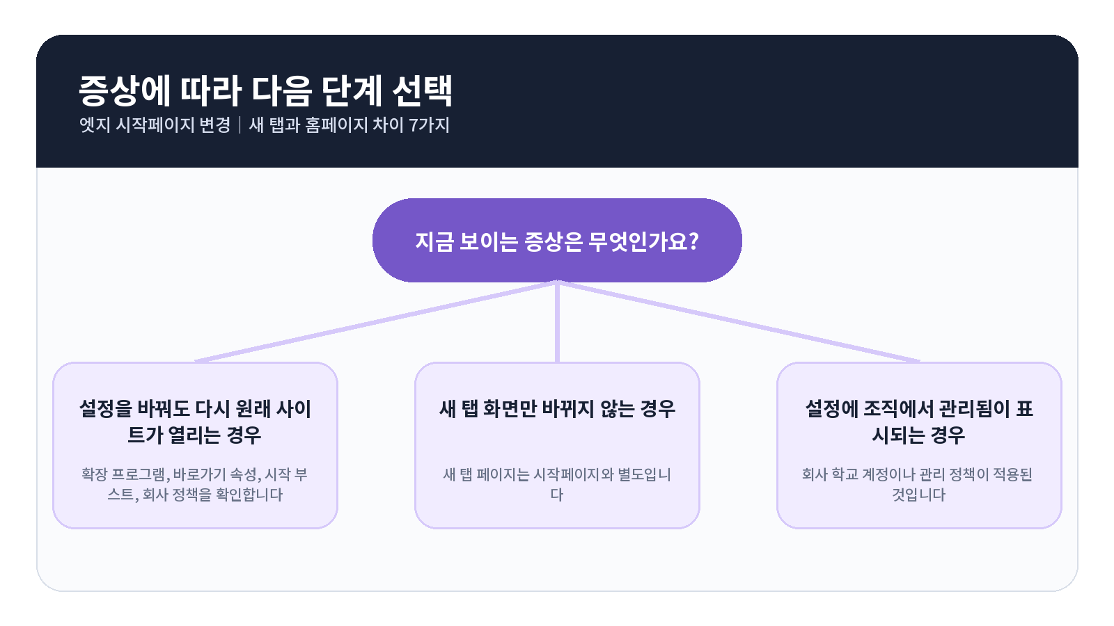 엣지 시작페이지 변경|새 탭과 홈페이지 차이 7가지 3 엣지 시작페이지 오류 원인별 해결 흐름