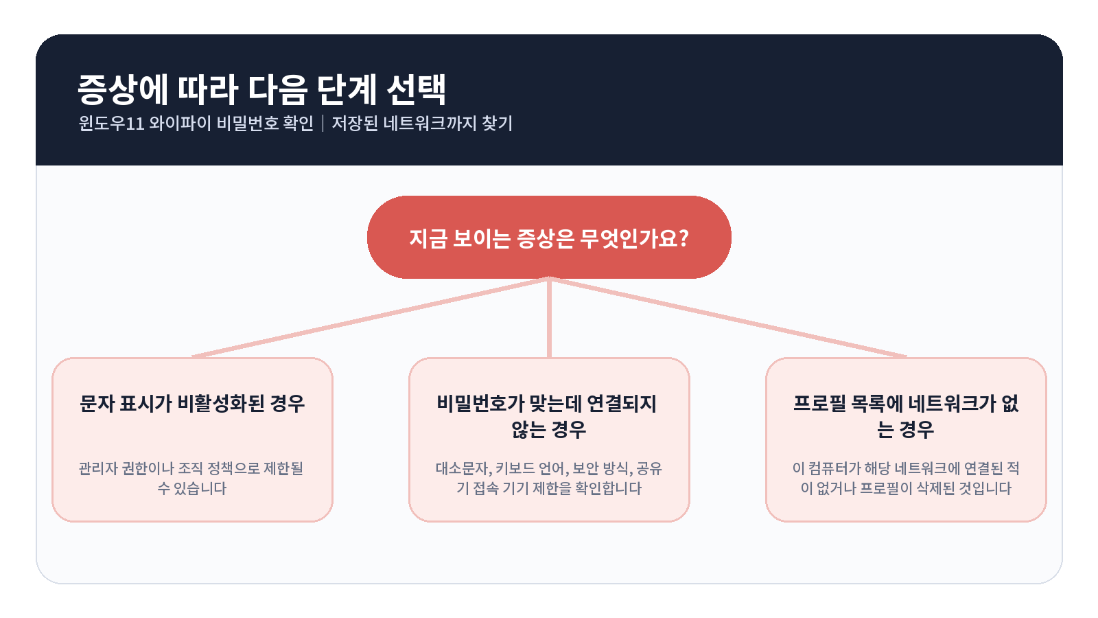 윈도우11 와이파이 비밀번호 오류 원인별 해결 흐름