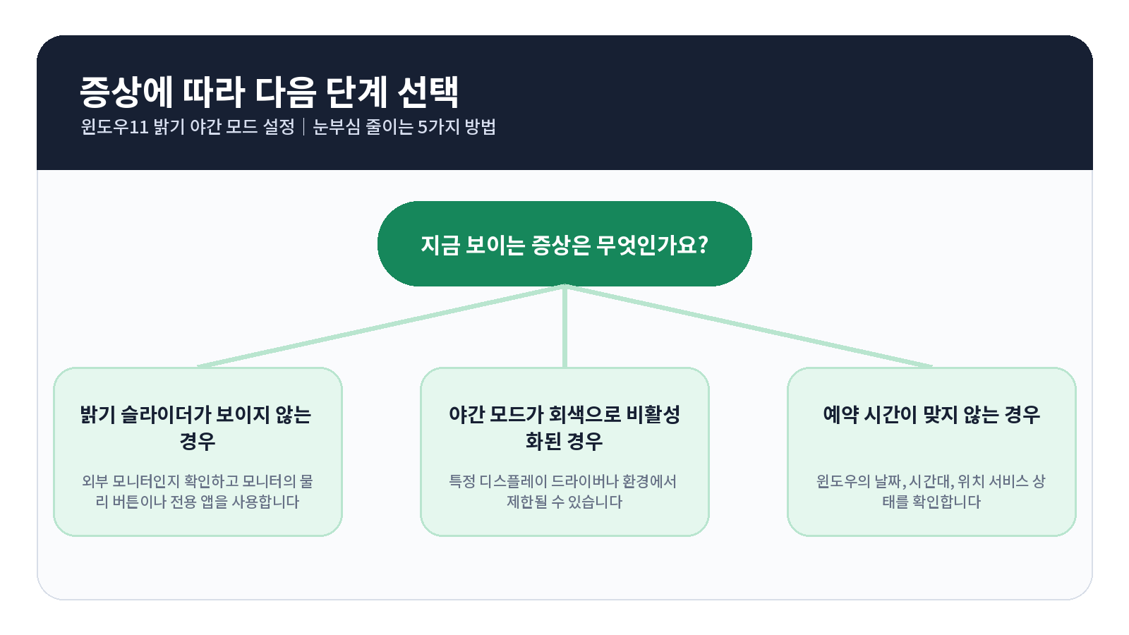 윈도우11 밝기 야간 모드 오류 원인별 해결 흐름