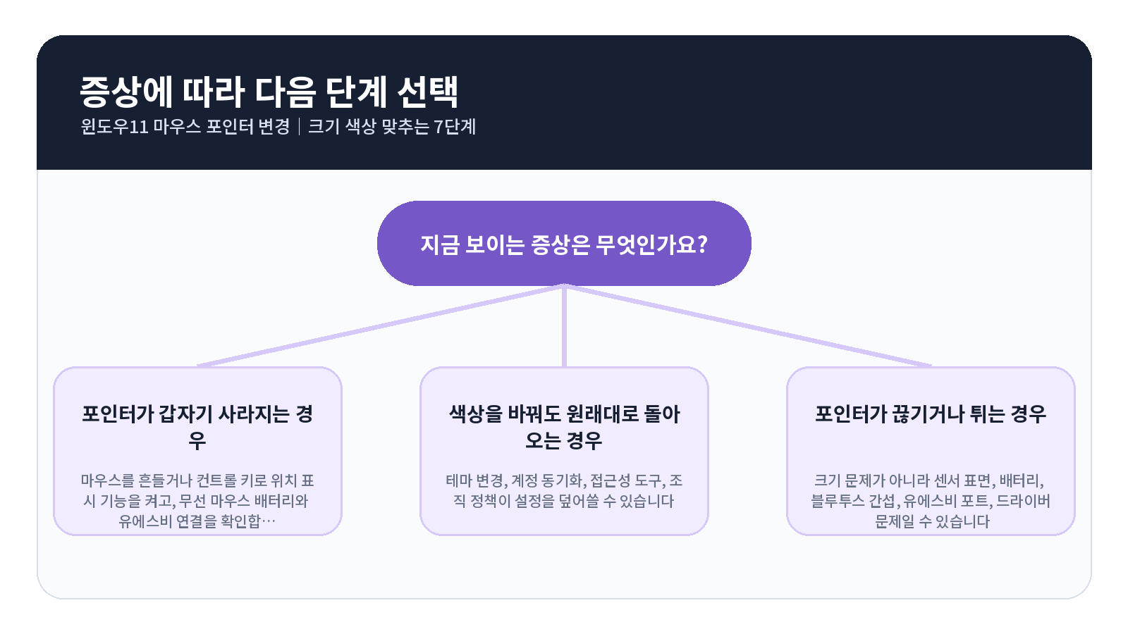 윈도우11 마우스 포인터 오류 원인별 해결 흐름