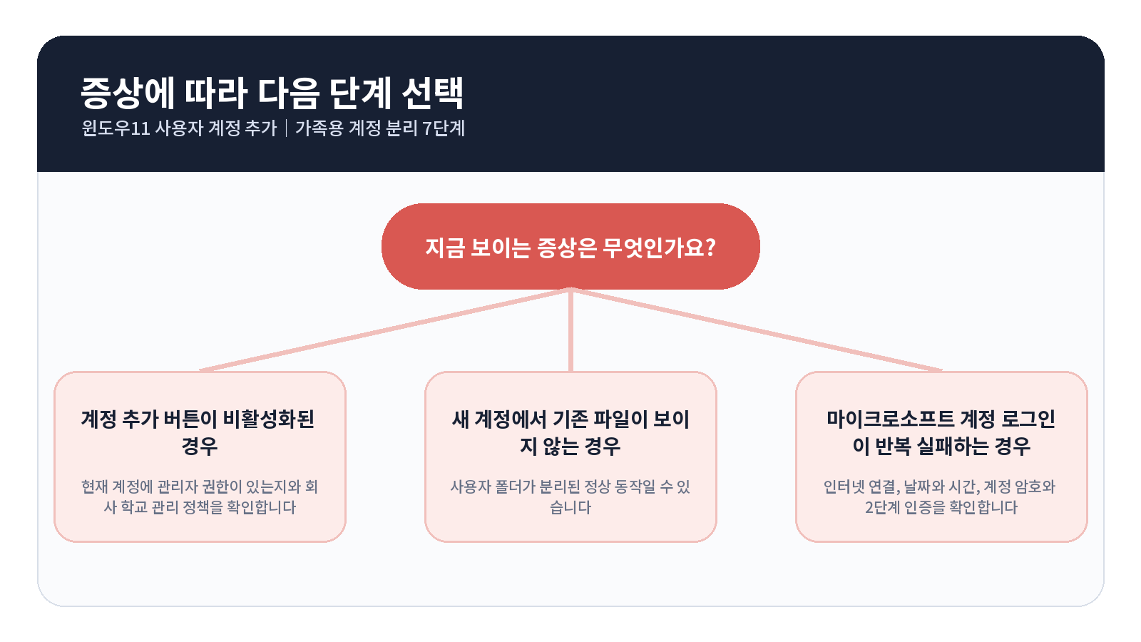 윈도우11 사용자 계정 추가 오류 원인별 해결 흐름