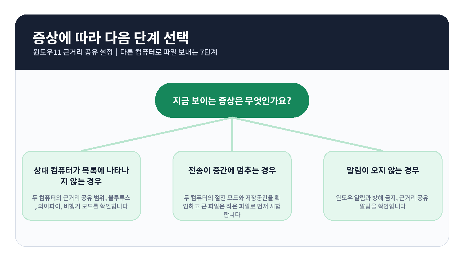 윈도우11 근거리 공유 오류 원인별 해결 흐름