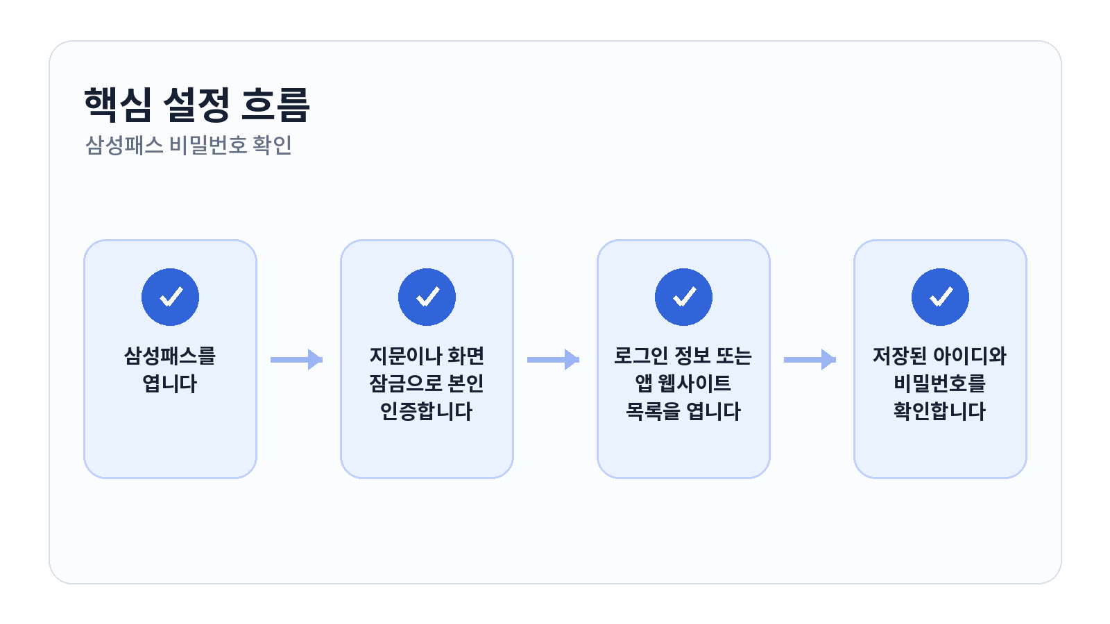 삼성패스 저장된 비밀번호 확인하고 삭제하는 방법 2 삼성패스 저장된 비밀번호 확인하고 삭제하는 방법 핵심 설정 순서