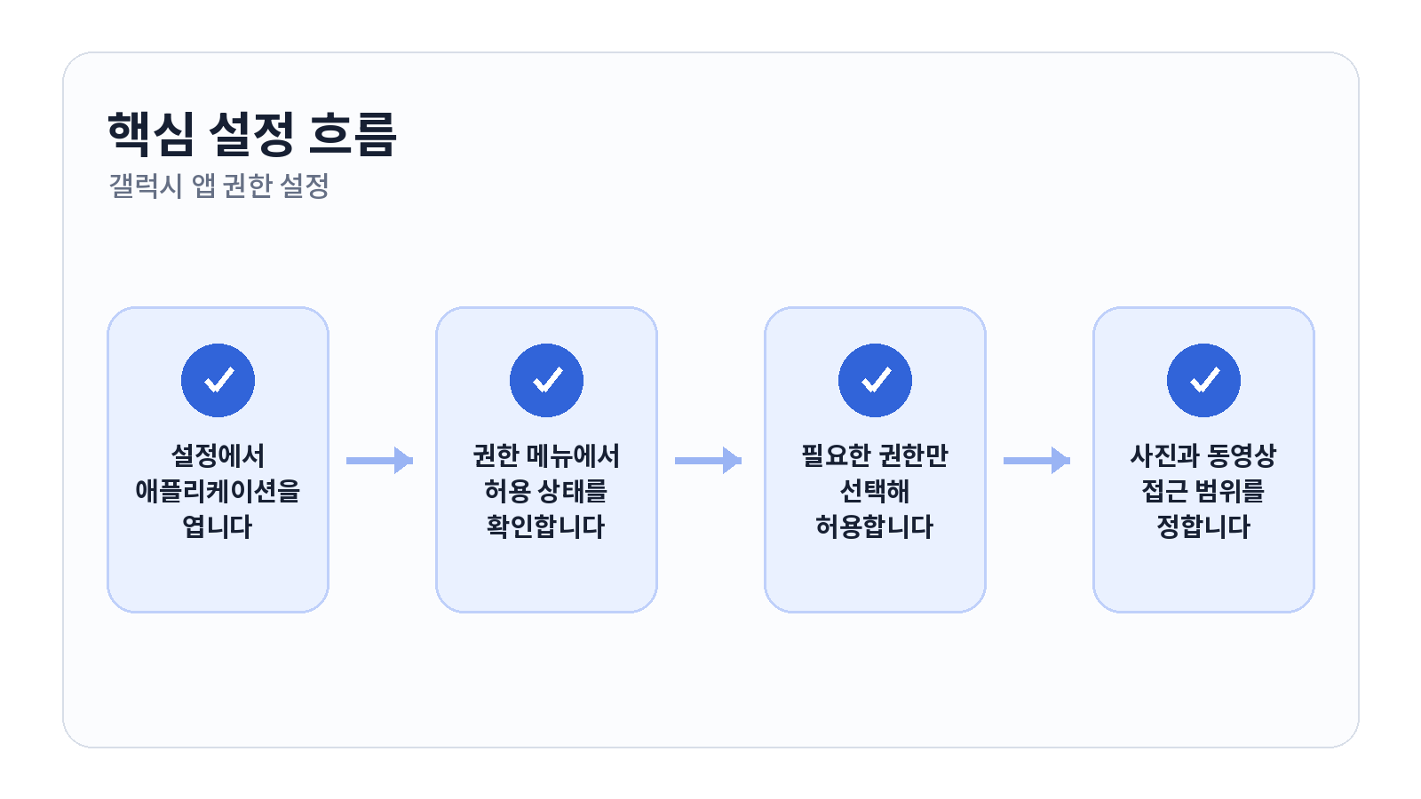 갤럭시 앱 권한 설정과 카메라와 연락처 허용 방법 핵심 설정 순서