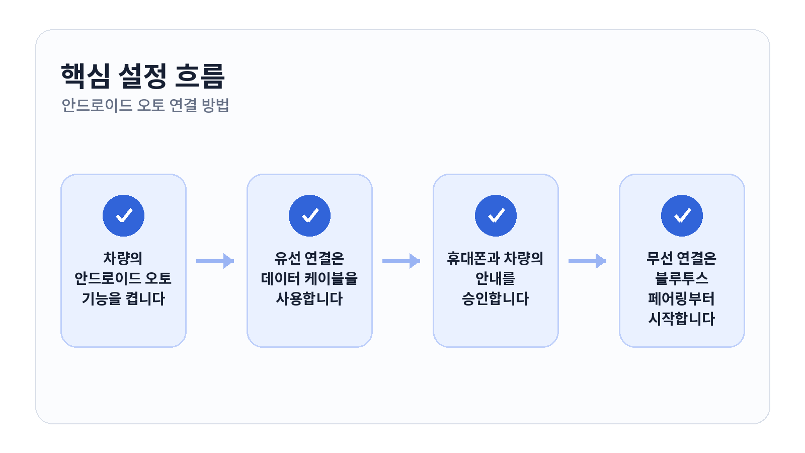 안드로이드 오토 연결 방법과 차량 화면에 앱이 안 뜰 때 점검 핵심 설정 순서