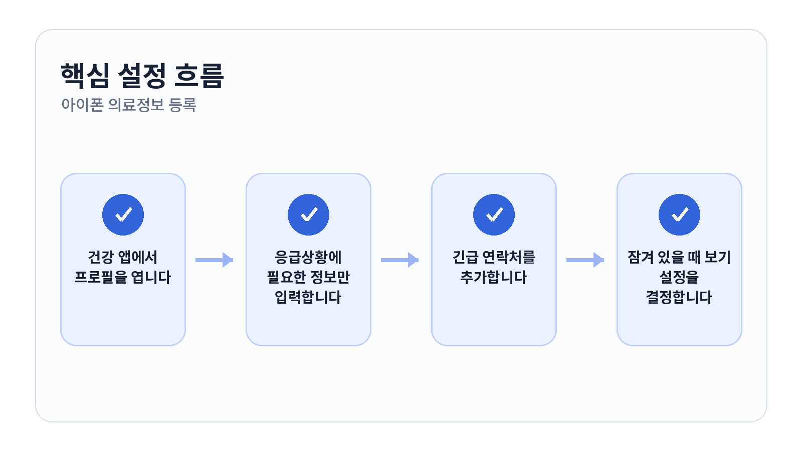 아이폰 의료정보와 긴급 연락처 등록하는 방법 2 아이폰 의료정보와 긴급 연락처 등록하는 방법 핵심 설정 순서