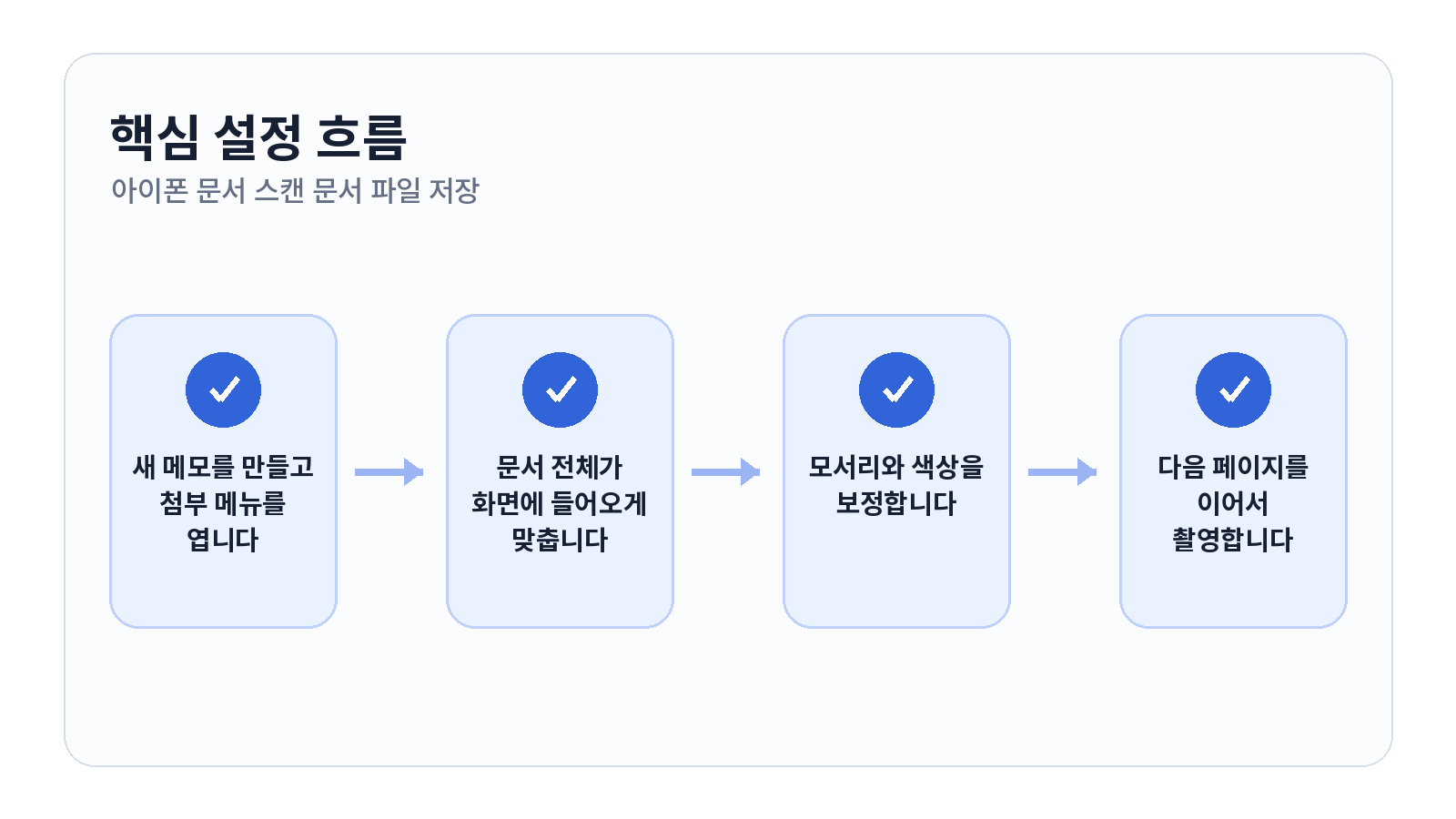 아이폰 메모 앱으로 문서 스캔하고 PDF로 저장하는 방법 핵심 설정 순서