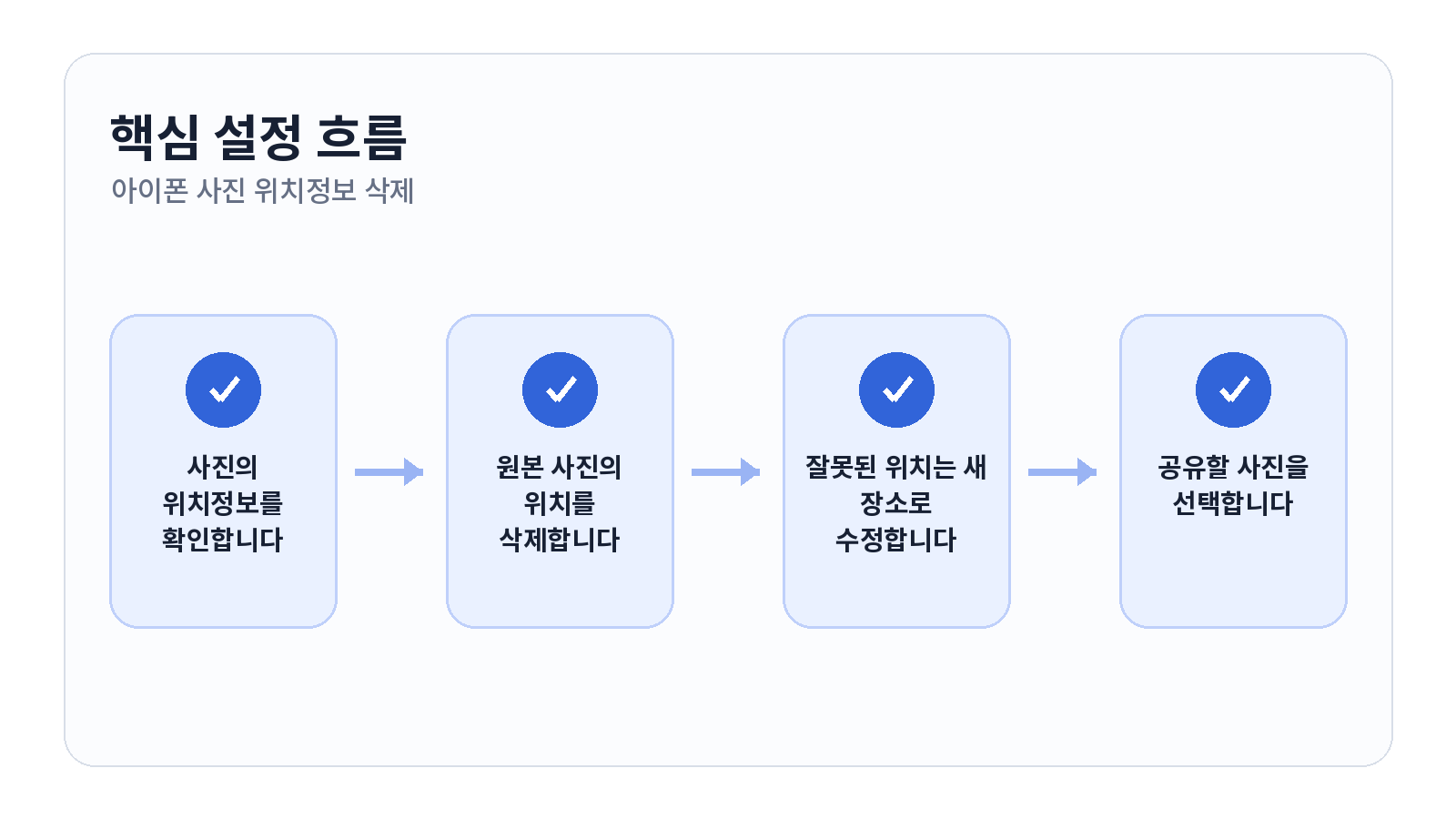 아이폰 사진 위치정보 삭제하고 공유하는 방법 2 아이폰 사진 위치정보 삭제하고 공유하는 방법 핵심 설정 순서