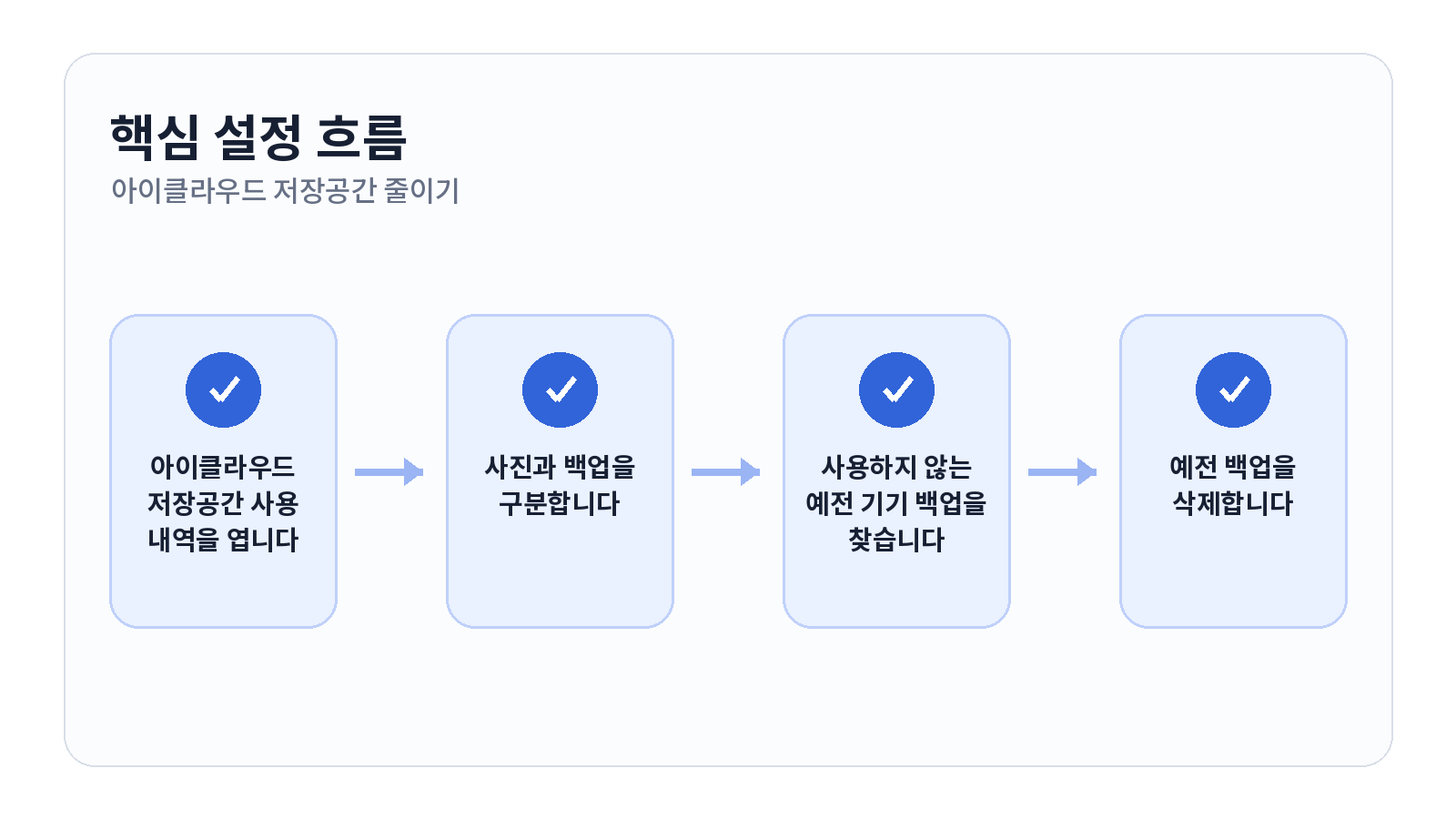 아이클라우드 저장공간 줄이고 불필요한 백업 삭제하는 방법 핵심 설정 순서