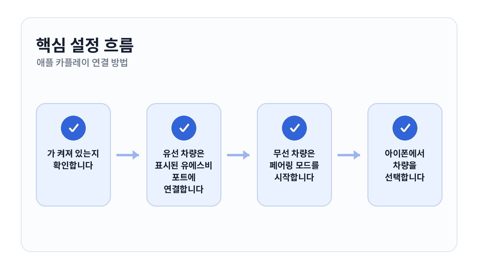 애플 카플레이 연결 방법과 인식되지 않을 때 확인할 설정 2 애플 카플레이 연결 방법과 인식되지 않을 때 확인할 설정 핵심 설정 순서