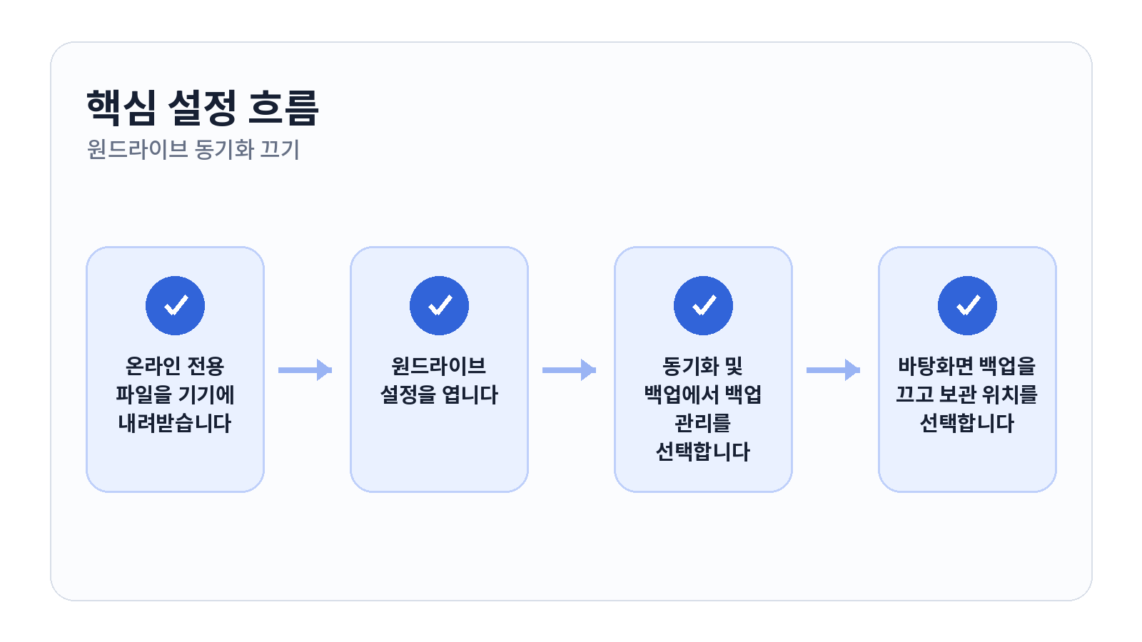 원드라이브 동기화 끄고 바탕화면 파일 그대로 남기는 방법 2 원드라이브 동기화 끄고 바탕화면 파일 그대로 남기는 방법 핵심 설정 순서