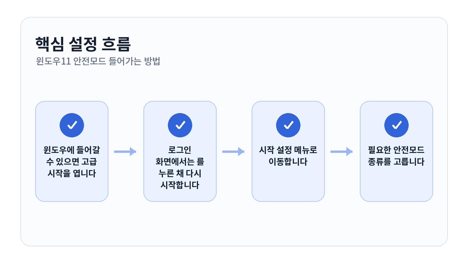 윈도우11 안전모드 들어가는 방법과 부팅이 안 될 때 사용하는 순서 핵심 설정 순서